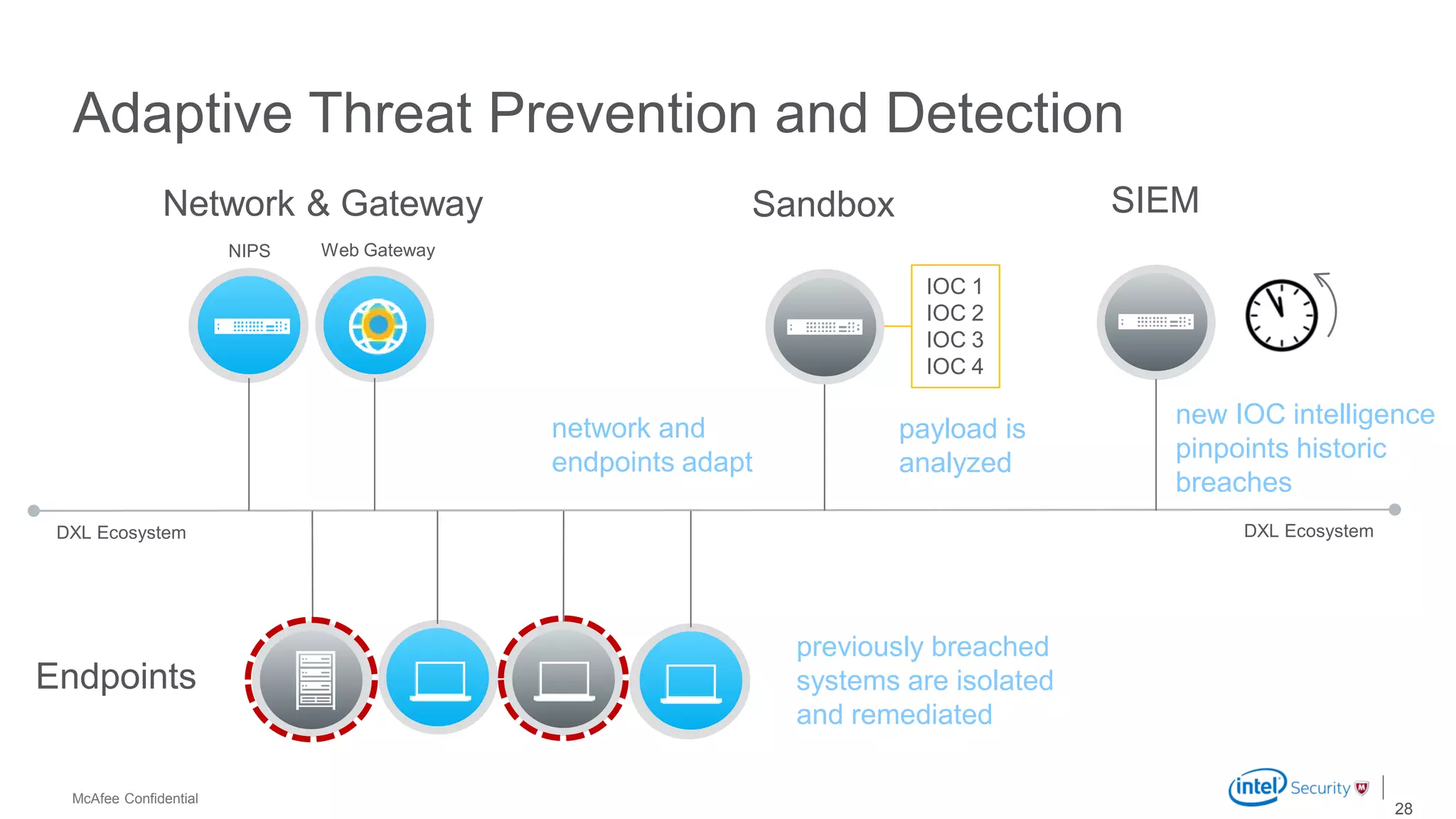 McAfee Confidential
Adaptive Threat Prevention and Detection
28
Web GatewayNIPS
Network & Gateway
Endpoints
Sandbox SIEM
IOC 1
IOC 2
IOC 3
IOC 4
network and
endpoints adapt
payload is
analyzed
new IOC intelligence
pinpoints historic
breaches
previously breached
systems are isolated
and remediated
DXL Ecosystem DXL Ecosystem
 