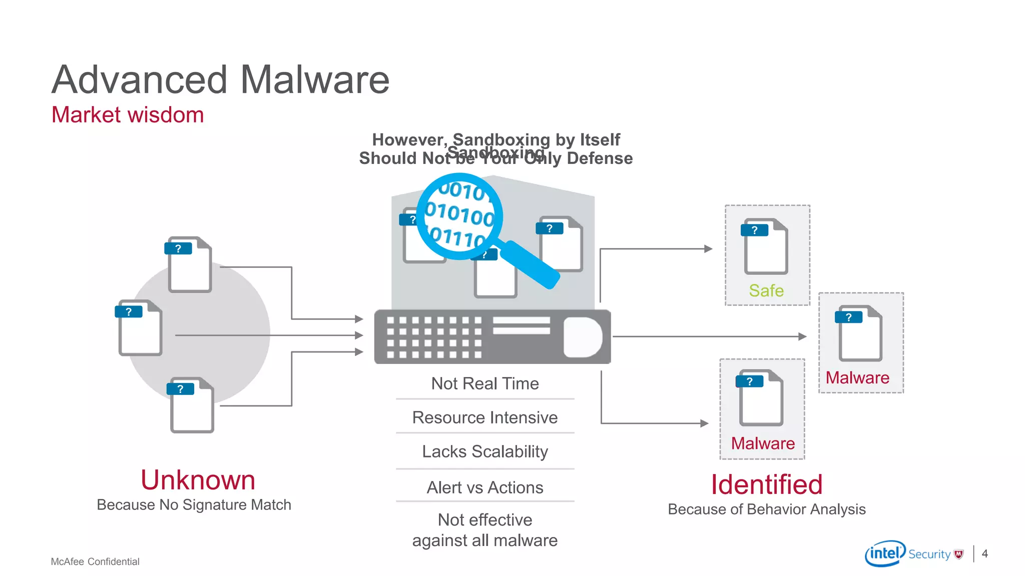 McAfee Confidential
Advanced Malware
4
Market wisdom
IdentifiedUnknown
However, Sandboxing by Itself
Should Not be Your Only Defense
Resource Intensive
Not Real Time
Lacks Scalability
?
?
?
Because of Behavior AnalysisBecause No Signature Match
?
?
?
Sandboxing
Safe
?
Malware
? Malware
?
Alert vs Actions
Not effective
against all malware
 
