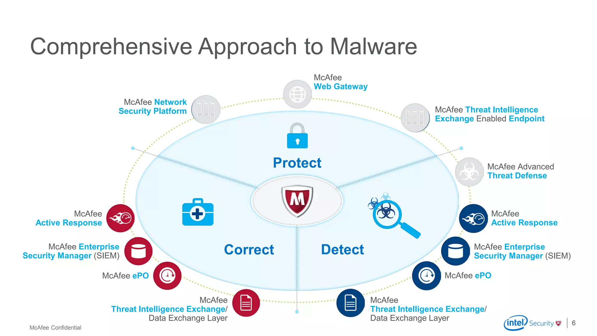 McAfee Confidential
Comprehensive Approach to Malware
6
McAfee Threat Intelligence
Exchange Enabled Endpoint
McAfee ePO
McAfee Network
Security Platform
McAfee
Web Gateway
McAfee
Threat Intelligence Exchange/
Data Exchange Layer
McAfee Advanced
Threat Defense
McAfee Enterprise
Security Manager (SIEM)
McAfee
Active Response
Protect
DetectCorrect
McAfee ePO
McAfee Enterprise
Security Manager (SIEM)
McAfee
Active Response
McAfee
Threat Intelligence Exchange/
Data Exchange Layer
 