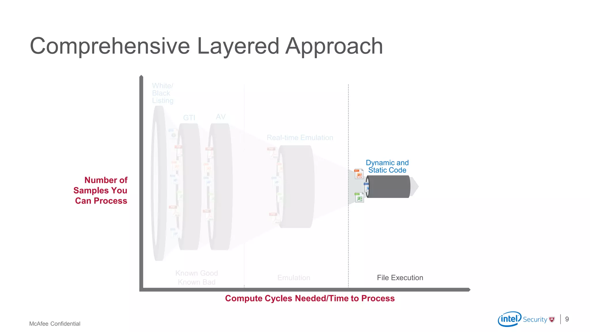 McAfee Confidential
Dynamic and
Static Code
Real-time Emulation
Comprehensive Layered Approach
Number of
Samples You
Can Process
Known Good
Known Bad
File ExecutionEmulation
White/
Black
Listing
AVGTI
9
Compute Cycles Needed/Time to Process
 