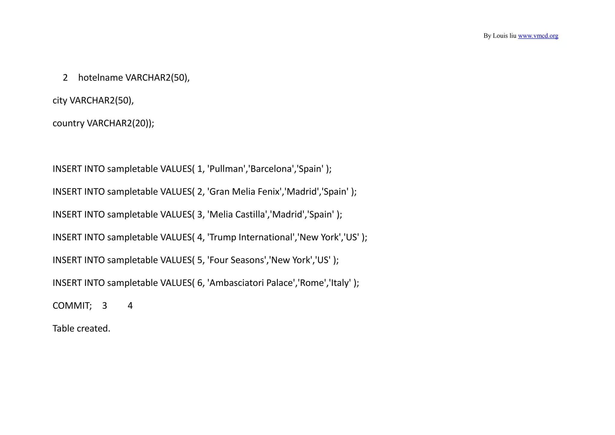 By Louis liu www.vmcd.org
2 hotelname VARCHAR2(50),
city VARCHAR2(50),
country VARCHAR2(20));
INSERT INTO sampletable VALUES( 1, 'Pullman','Barcelona','Spain' );
INSERT INTO sampletable VALUES( 2, 'Gran Melia Fenix','Madrid','Spain' );
INSERT INTO sampletable VALUES( 3, 'Melia Castilla','Madrid','Spain' );
INSERT INTO sampletable VALUES( 4, 'Trump International','New York','US' );
INSERT INTO sampletable VALUES( 5, 'Four Seasons','New York','US' );
INSERT INTO sampletable VALUES( 6, 'Ambasciatori Palace','Rome','Italy' );
COMMIT; 3 4
Table created.
 