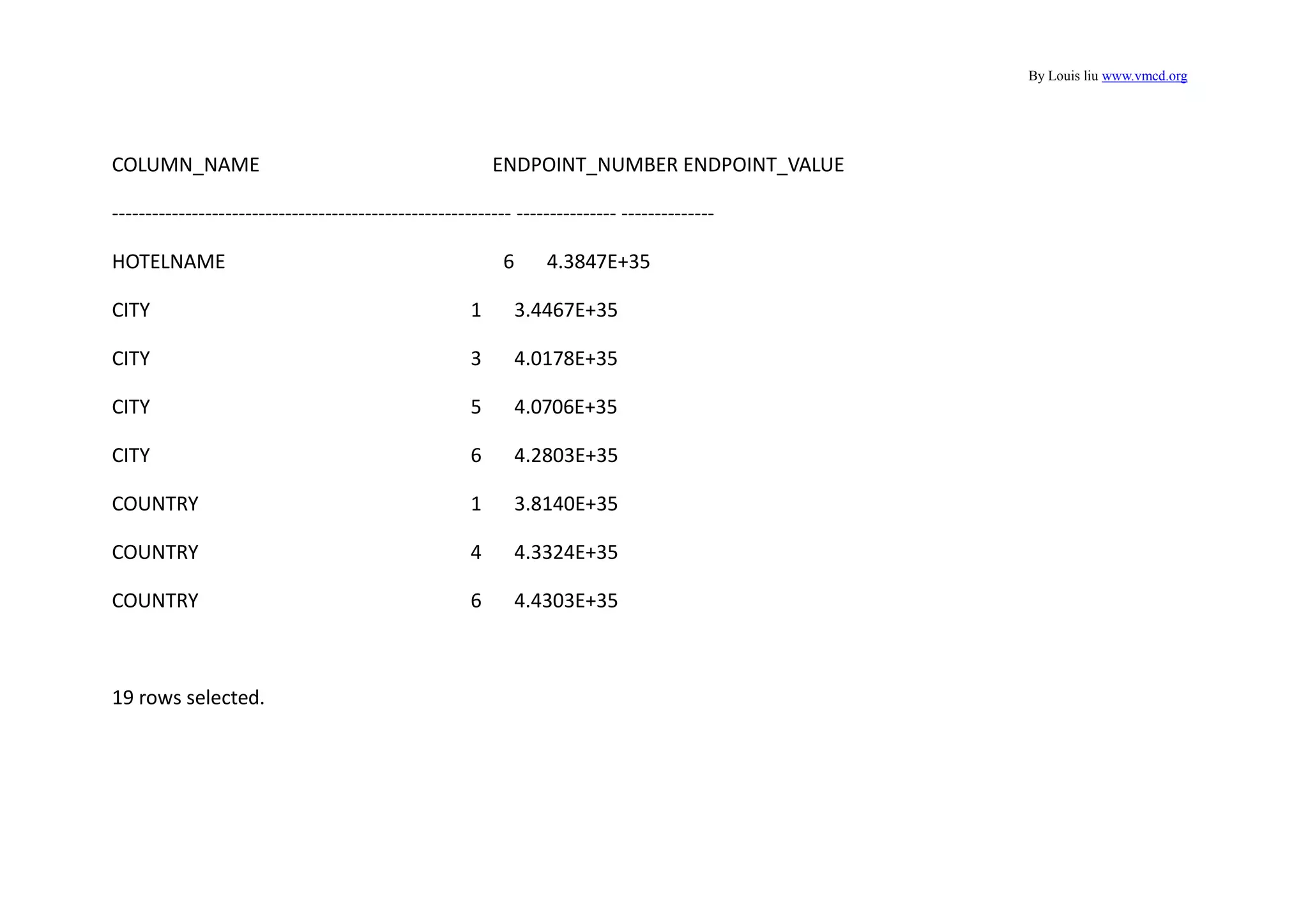 By Louis liu www.vmcd.org
COLUMN_NAME ENDPOINT_NUMBER ENDPOINT_VALUE
------------------------------------------------------------ --------------- --------------
HOTELNAME 6 4.3847E+35
CITY 1 3.4467E+35
CITY 3 4.0178E+35
CITY 5 4.0706E+35
CITY 6 4.2803E+35
COUNTRY 1 3.8140E+35
COUNTRY 4 4.3324E+35
COUNTRY 6 4.4303E+35
19 rows selected.
 
