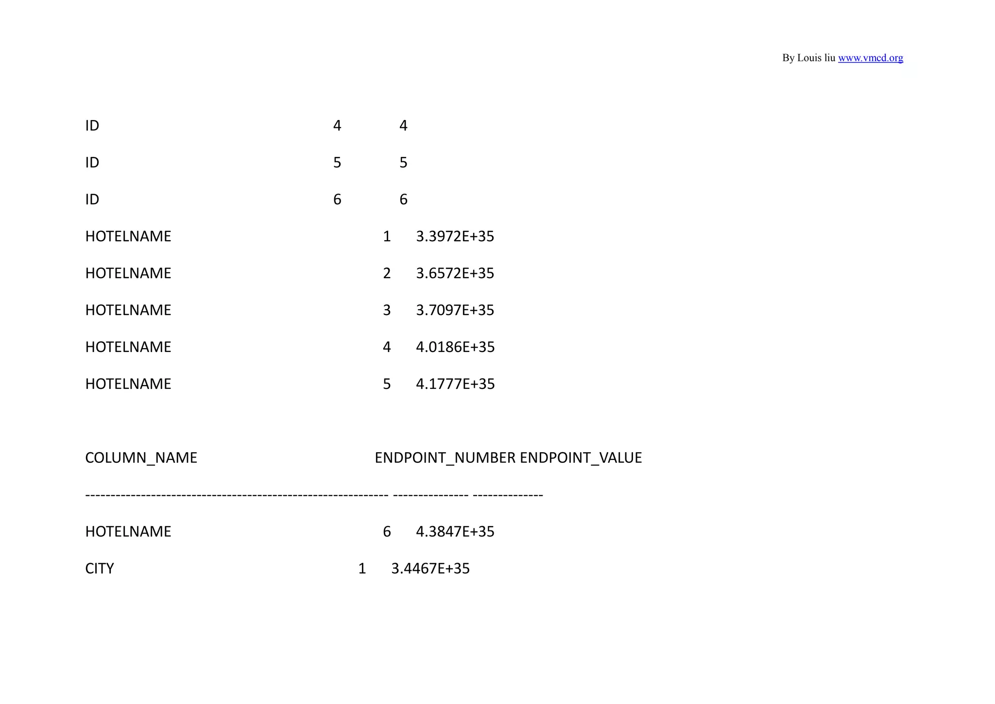 By Louis liu www.vmcd.org
ID 4 4
ID 5 5
ID 6 6
HOTELNAME 1 3.3972E+35
HOTELNAME 2 3.6572E+35
HOTELNAME 3 3.7097E+35
HOTELNAME 4 4.0186E+35
HOTELNAME 5 4.1777E+35
COLUMN_NAME ENDPOINT_NUMBER ENDPOINT_VALUE
------------------------------------------------------------ --------------- --------------
HOTELNAME 6 4.3847E+35
CITY 1 3.4467E+35
 