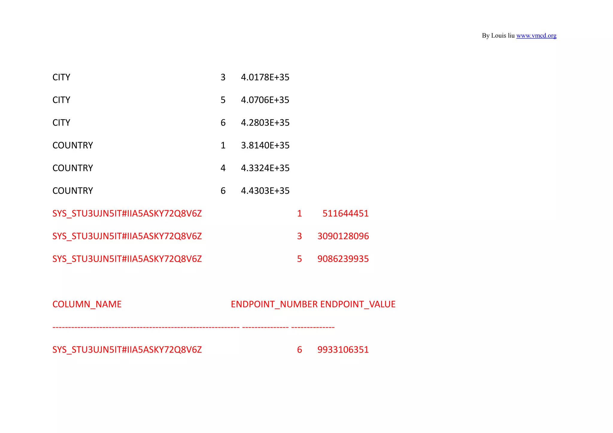 By Louis liu www.vmcd.org
CITY 3 4.0178E+35
CITY 5 4.0706E+35
CITY 6 4.2803E+35
COUNTRY 1 3.8140E+35
COUNTRY 4 4.3324E+35
COUNTRY 6 4.4303E+35
SYS_STU3UJN5IT#IIA5ASKY72Q8V6Z 1 511644451
SYS_STU3UJN5IT#IIA5ASKY72Q8V6Z 3 3090128096
SYS_STU3UJN5IT#IIA5ASKY72Q8V6Z 5 9086239935
COLUMN_NAME ENDPOINT_NUMBER ENDPOINT_VALUE
------------------------------------------------------------ --------------- --------------
SYS_STU3UJN5IT#IIA5ASKY72Q8V6Z 6 9933106351
 