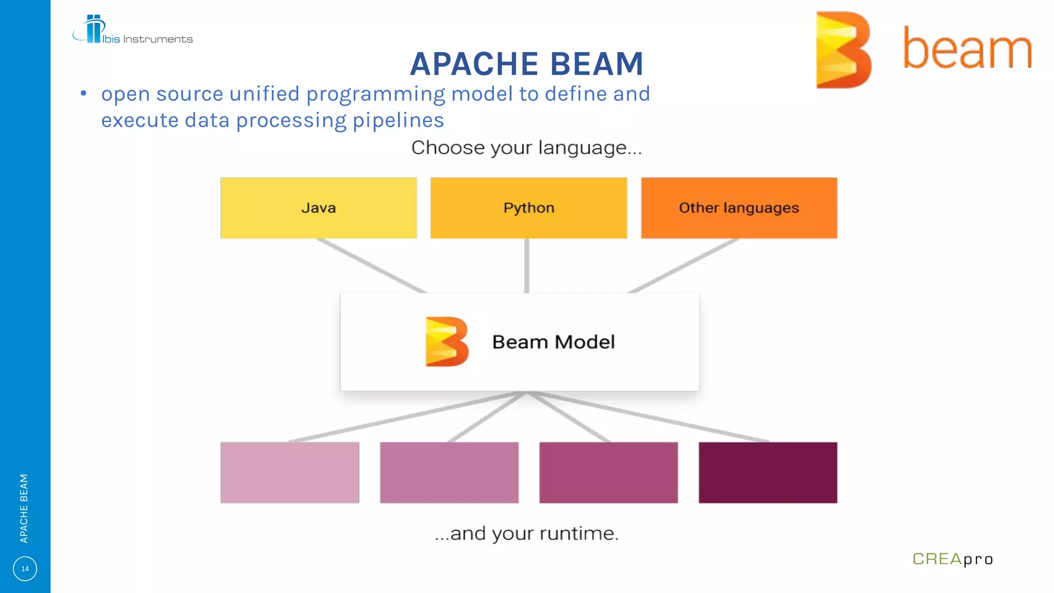 APACHE BEAM
APACHEBEAM
• open source unified programming model to define and
execute data processing pipelines
 