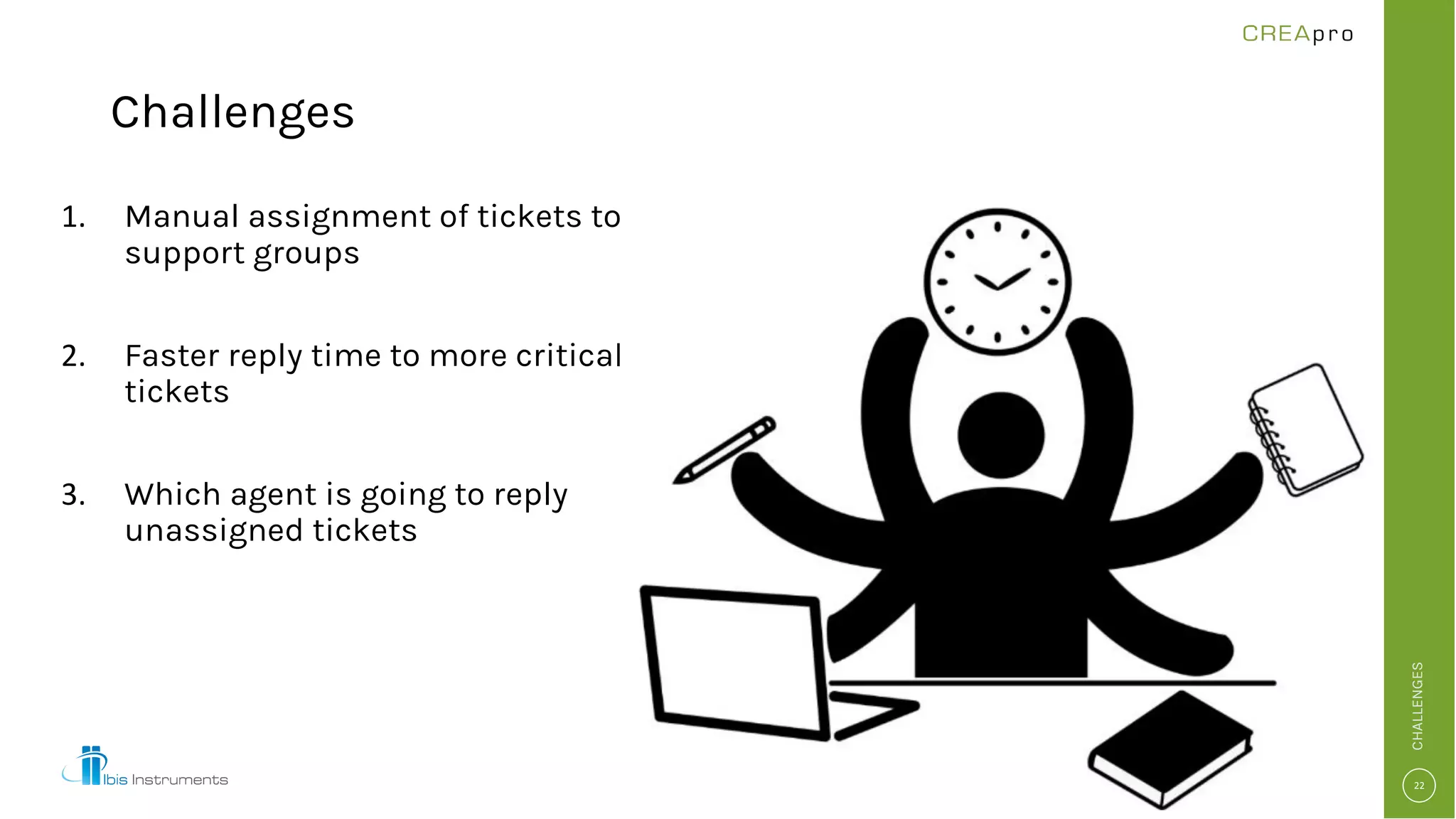 Challenges
Manual assignment of tickets to
support groups
Faster reply time to more critical
tickets
Which agent is going to reply
unassigned tickets
CHALLENGES
 