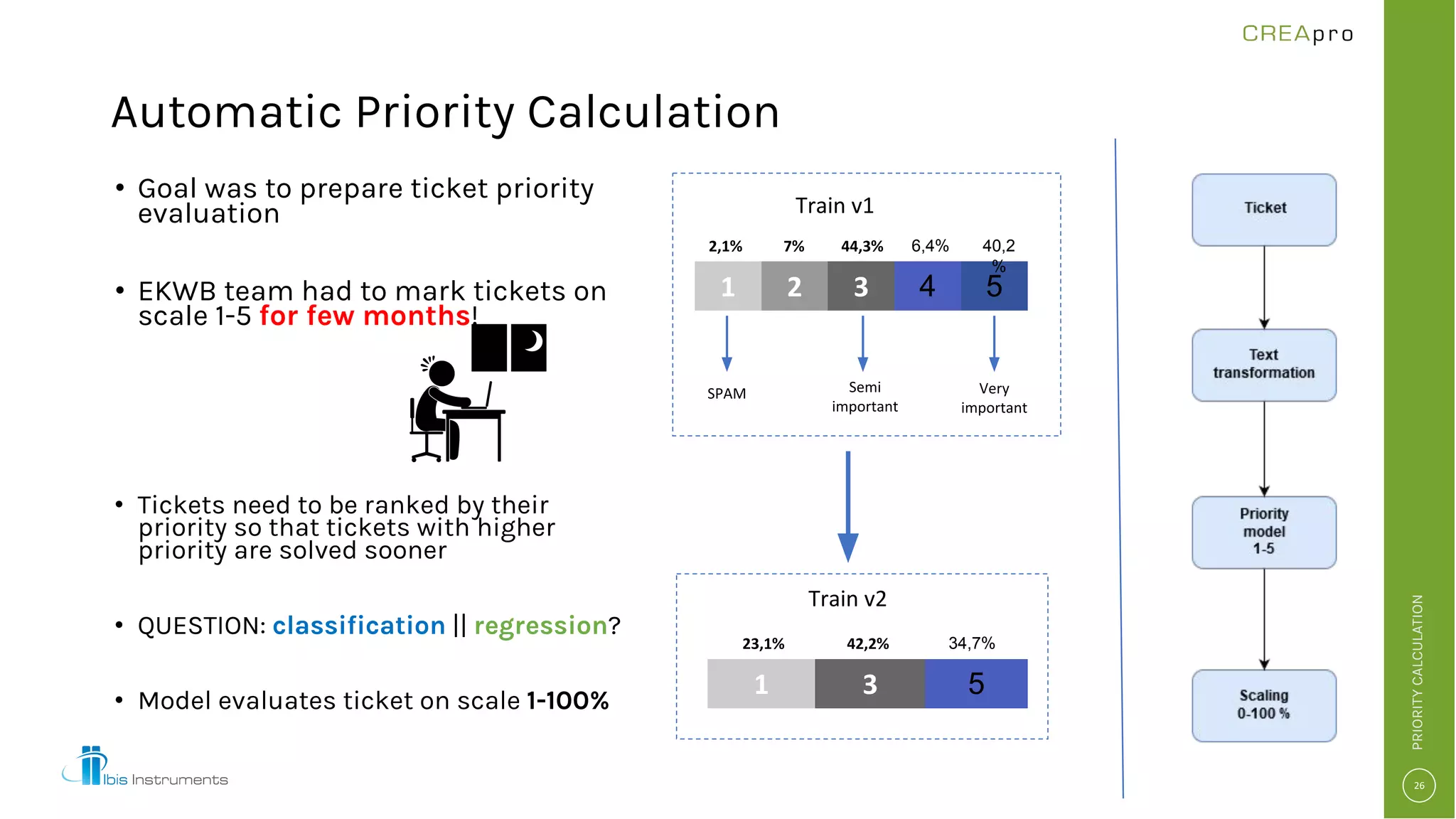 Automatic Priority Calculation
• Goal was to prepare ticket priority
evaluation
• EKWB team had to mark tickets on
scale 1-5 for few months!
• Tickets need to be ranked by their
priority so that tickets with higher
priority are solved sooner
• QUESTION: classification || regression?
• Model evaluates ticket on scale 1-100%
PRIORITYCALCULATION
4 5
6,4% 40,2
%
5
34,7%
 