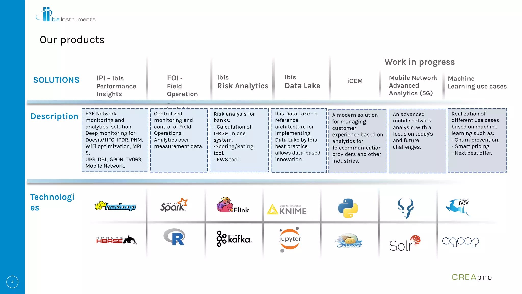 Our products
SOLUTIONS IPI – Ibis
Performance
Insights
FOI -
Field
Operation
s
Insights
Description
Ibis
Risk Analytics
Technologi
es
iCEM Mobile Network
Advanced
Analytics (5G)
Machine
Learning use cases
Ibis
Data Lake
E2E Network
monitoring and
analytics solution.
Deep monitoring for:
Docsis/HFC, IPDR, PNM,
WiFi optimization, MPL
S,
UPS, DSL, GPON, TR069,
Mobile Network.
Centralized
monitoring and
control of Field
Operations.
Analytics over
measurement data.
Risk analysis for
banks:
- Calculation of
IFRS9 in one
system.
-Scoring/Rating
tool.
- EWS tool.
Ibis Data Lake - a
reference
architecture for
implementing
Data Lake by Ibis
best practice,
allows data-based
innovation.
A modern solution
for managing
customer
experience based on
analytics for
Telecommunication
providers and other
industries.
An advanced
mobile network
analysis, with a
focus on today's
and future
challenges.
Realization of
different use cases
based on machine
learning such as:
- Churn prevention,
- Smart pricing
- Next best offer.
Work in progress
 