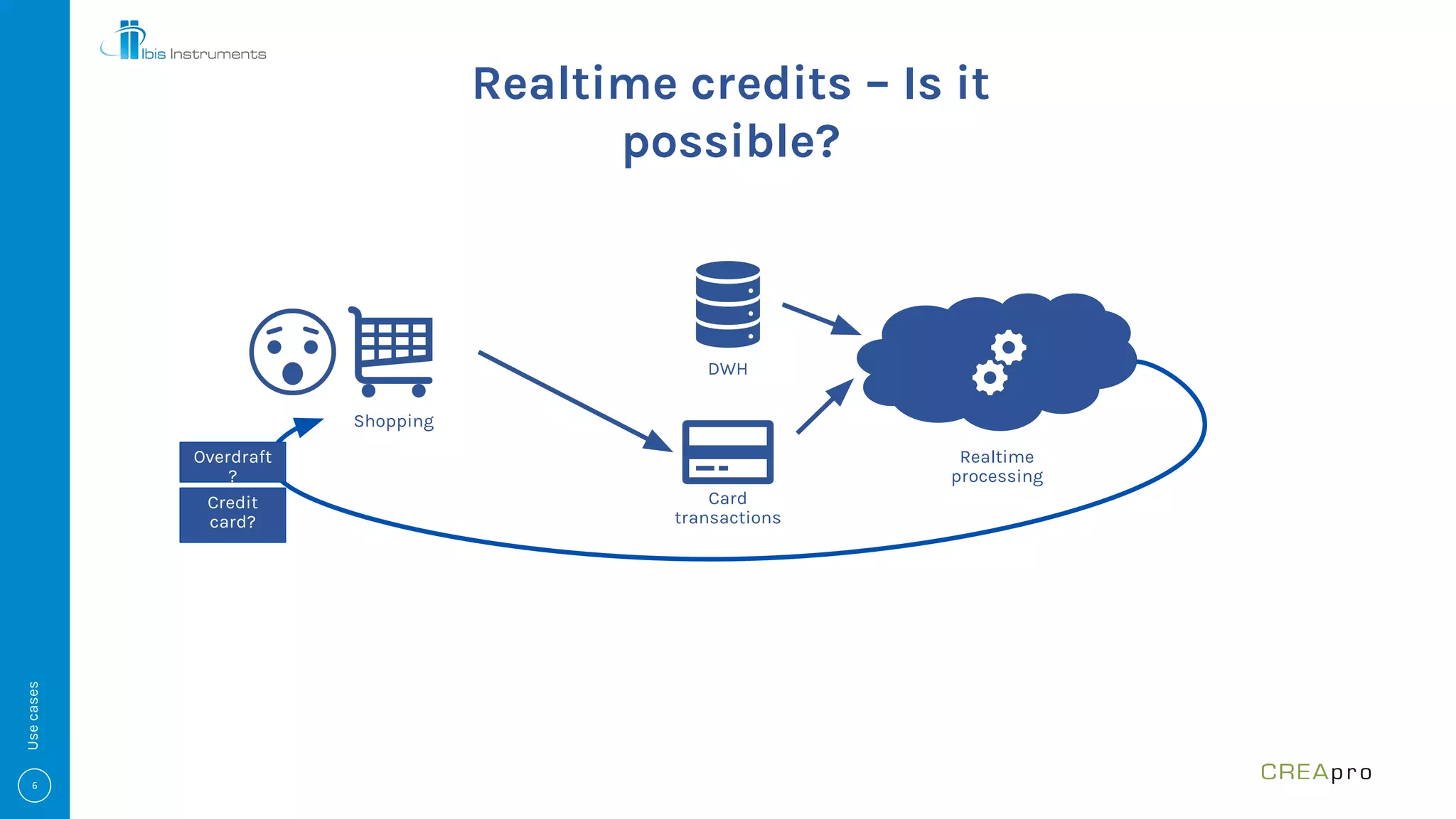 Usecases
DWH
Card
transactions
Shopping
Realtime
processing
Overdraft
?
Credit
card?
Realtime credits – Is it
possible?
 
