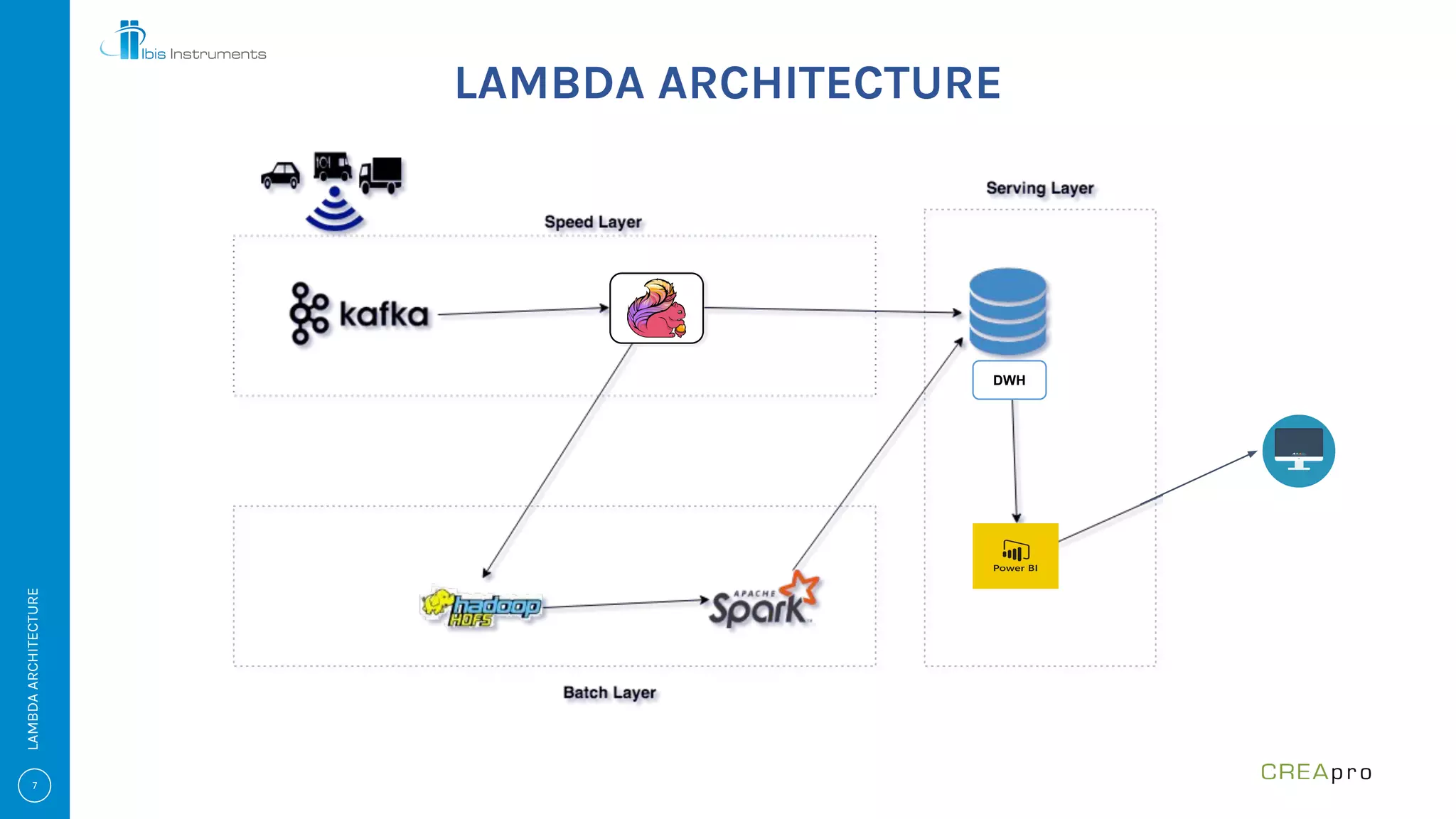 LAMBDAARCHITECTURE
LAMBDA ARCHITECTURE
DWH
 