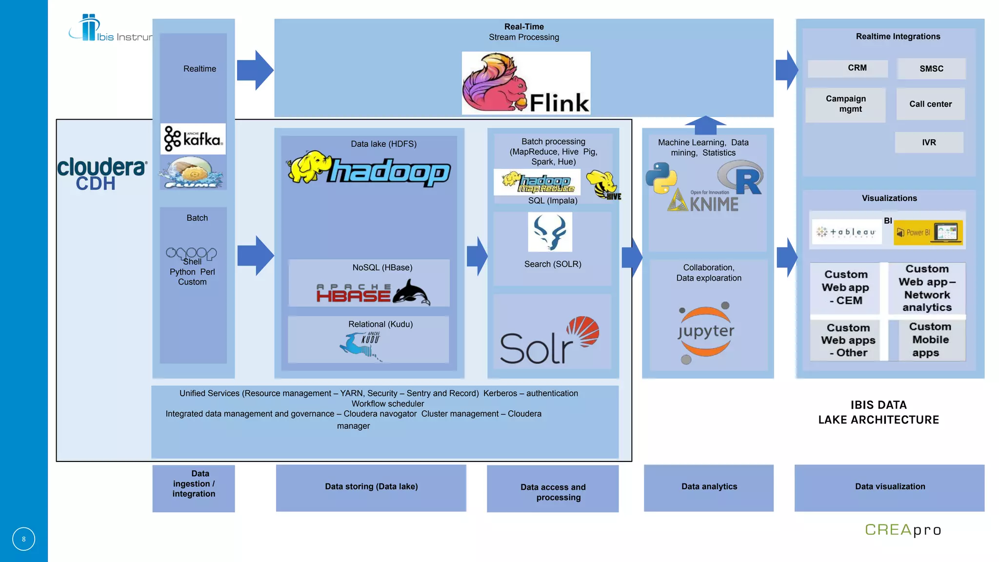 Data
ingestion /
integration
Data storing (Data lake) Data access and
processing
Data visualization
Realtime
Real-Time
Stream Processing
Data lake (HDFS)
NoSQL (HBase)
Relational (Kudu)
Data analytics

Batch processing
(MapReduce, Hive Pig,
Spark, Hue)
SQL (Impala)
Search (SOLR)
Machine Learning, Data
mining, Statistics
Collaboration,
Data exploaration
Batch
Shell
Python Perl
Custom
Visualizations
CRM
Campaign
mgmt
SMSC
Call center
IVR
Realtime Integrations
BI
CDH
Unified Services (Resource management – YARN, Security – Sentry and Record) Kerberos – authentication
Workflow scheduler
Integrated data management and governance – Cloudera navogator Cluster management – Cloudera
manager
IBIS DATA
LAKE ARCHITECTURE
 
