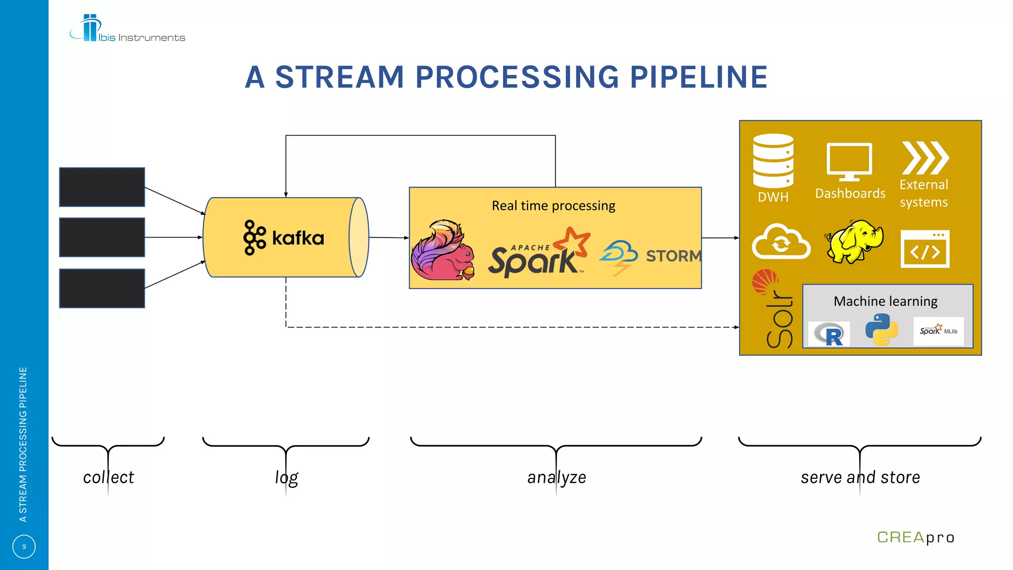 A STREAM PROCESSING PIPELINE
ASTREAMPROCESSINGPIPELINE
collect log analyze serve and store
 