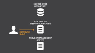 SOURCE CODE
               REPOSITORY




               CONTINUOUS
           INTEGRATION SERVER



SCHEDULE
BUILD

       PROJECT MANAGEMENT
             SERVER
 