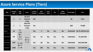 Azure Service Plans (Tiers)
Plan
Storage
(GB)
Ram
(GB)
Cores
Custom
Domain
Max
instances
Auto
Scale
SSL
Traffic
Manager
No of Apps Price
1 1
60 CPU
minutes
/ Day
No 10 Free
1 1
240 CPU
minutes
/ Day
Yes 100 ~9.49$
10
S =
1.75
M =
3.5
L = 7
S = 1
M = 2
L = 4
Yes 3 No Yes No Unlimited 54.75-109.50-219
50 Yes 10 Yes Yes Yes Unlimited 73-146-292
250 S = 3.5
M = 7
L = 14
Yes 20 Yes Yes Yes Unlimited 146-292-584
1000 Yes 100 Yes Yes Yes Unlimited 219-438-876
 