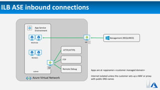 ILB ASE inbound connections
subnet
App Service
Environment
Multirole VIP
Workers
Azure Virtual Network
HTTP/HTTPS
FTP
Remote Debug
Management (REQUIRED)
ILB
Apps are at <appname>.<customer managed domain>
Internet isolated unless the customer sets up a WAF or proxy
with public DNS names
 