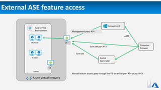 External ASE feature access
subnet
App Service
Environment
Multirole VIP
Workers
Azure Virtual Network
Management
ILB
Customer
browser
Portal
Controller
ARM
Normal feature access goes through the VIP on either port 454 or port 443
Scm site
Scm site port 443
Management ports 454
 