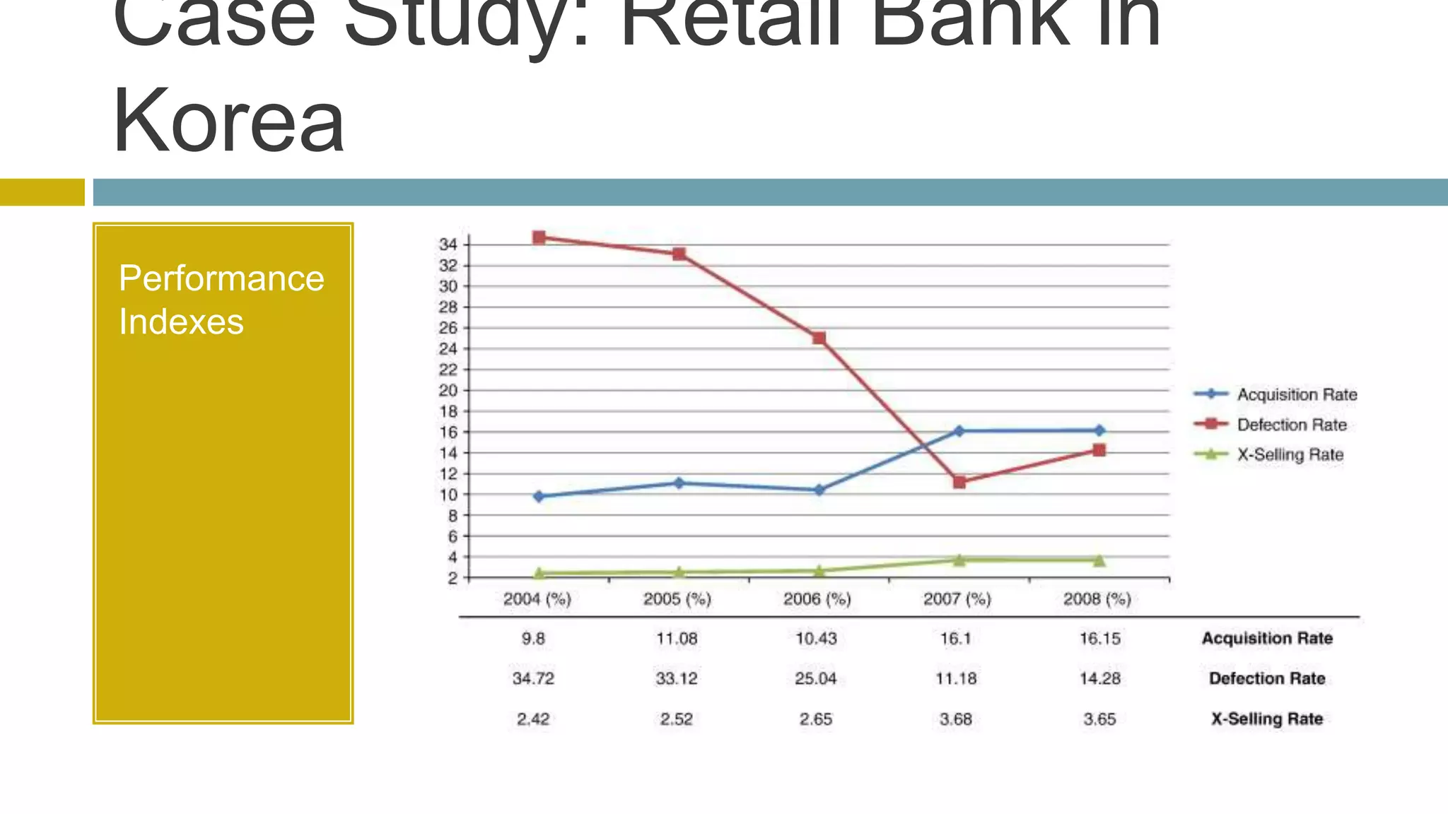 Case Study: Retail Bank in
Korea
Performance
Indexes
 
