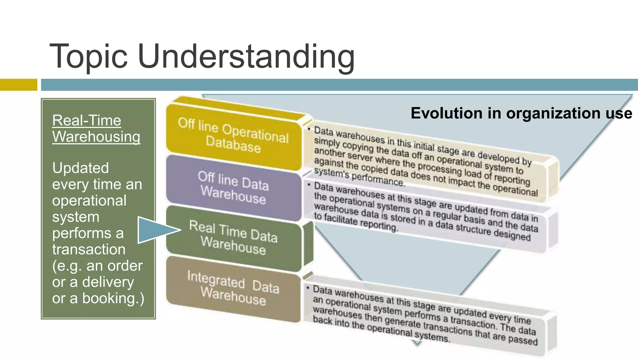 Topic Understanding
Real-Time             Evolution in organization use
Warehousing

Updated
every time an
operational
system
performs a
transaction
(e.g. an order
or a delivery
or a booking.)
 