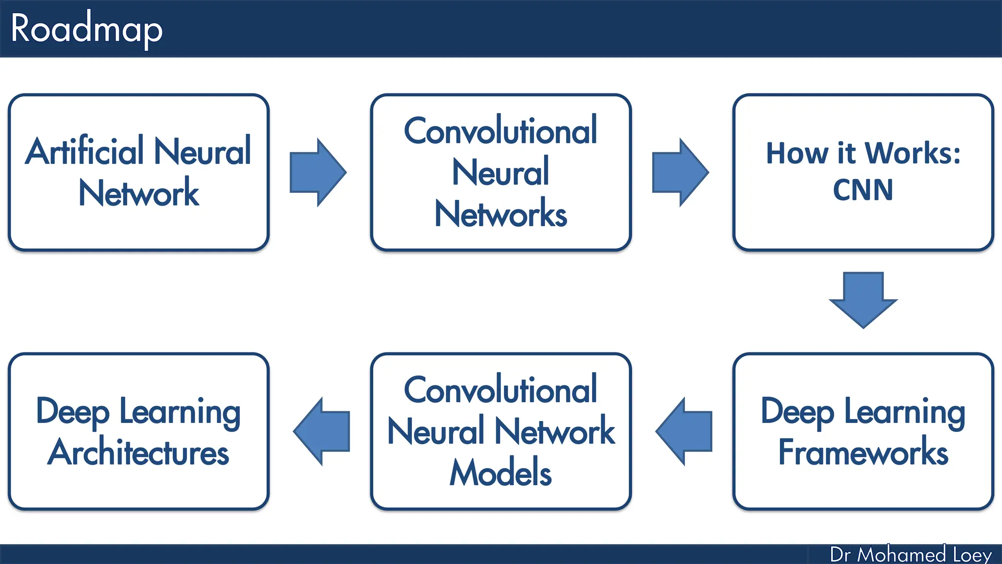 Artificial Neural
Network
Convolutional
Neural
Networks
How it Works:
CNN
Deep Learning
Frameworks
Convolutional
Neural Network
Models
Deep Learning
Architectures