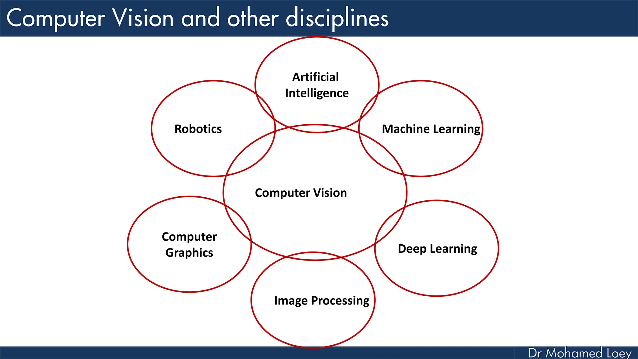 Computer Vision
Image Processing
Machine Learning
Artificial
Intelligence
Robotics
Deep Learning
Computer
Graphics