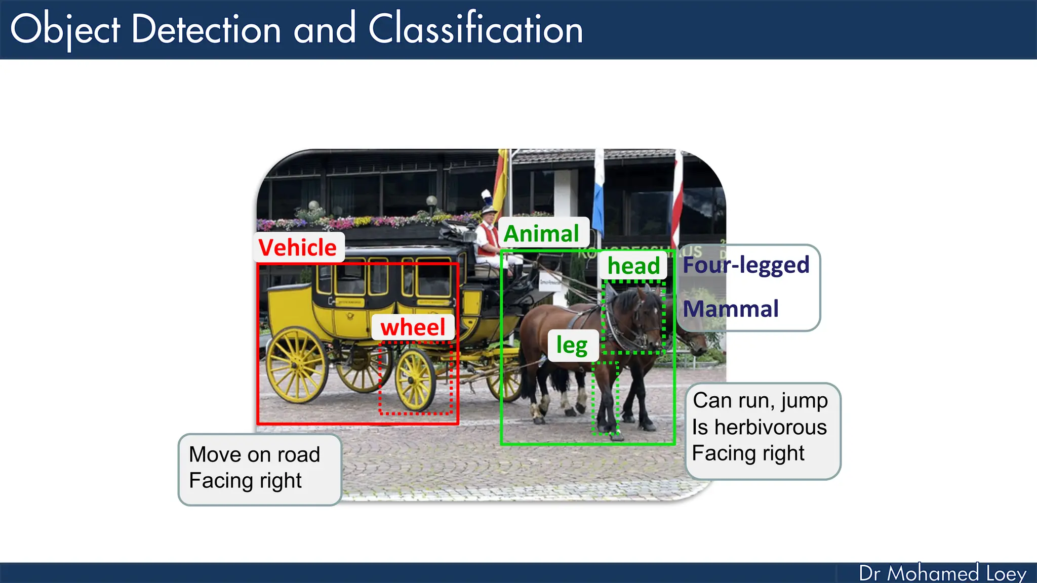 Vehicle
wheel
Animal
leg
head Four-legged
Mammal
Move on road
Facing right
Can run, jump
Is herbivorous
Facing right