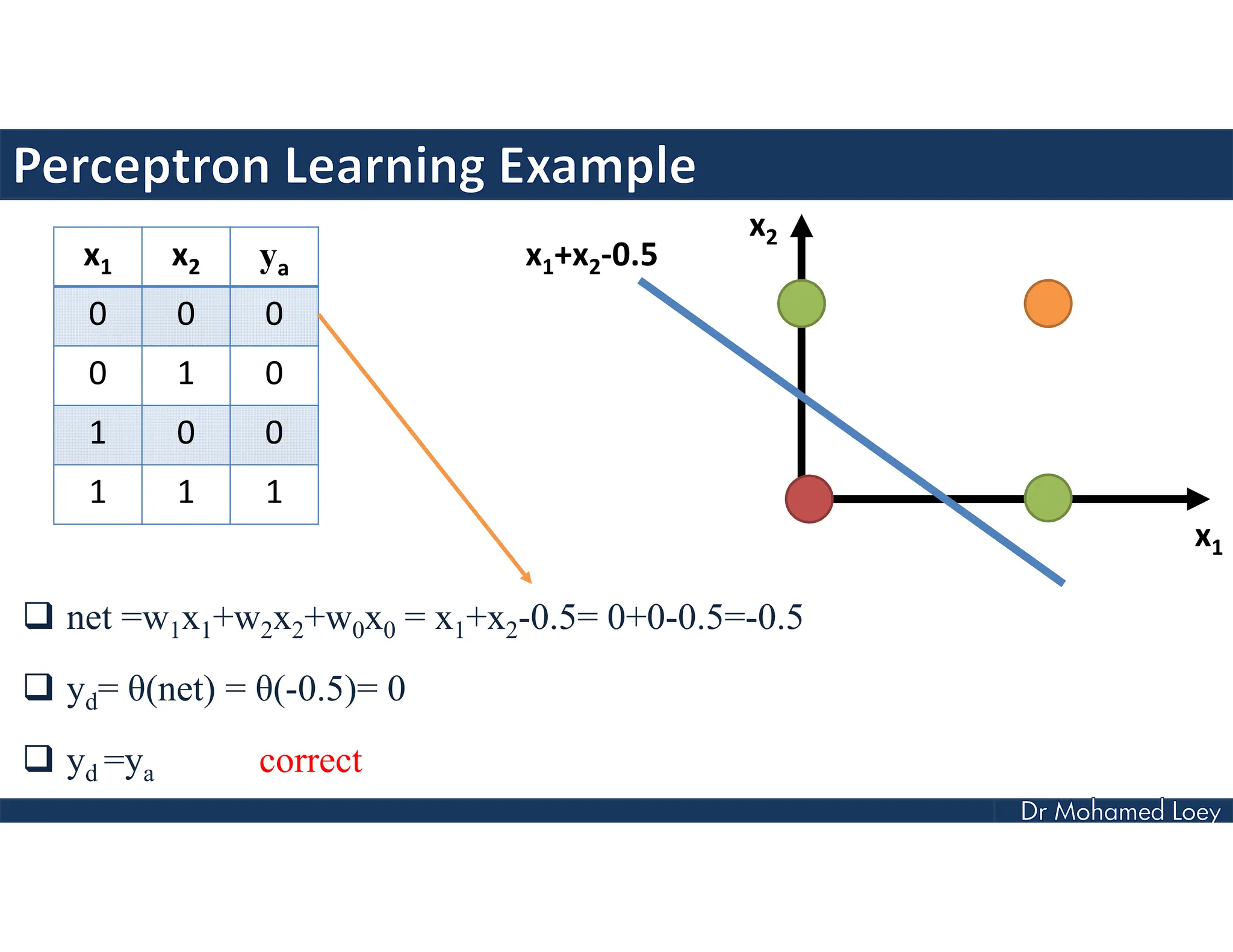  net =w1x1+w2x2+w0x0 = x1+x2-0.5= 0+0-0.5=-0.5
 yd= θ(net) = θ(-0.5)= 0
 yd =ya correct
x1 x2 ya
0 0 0
0 1 0
1 0 0
1 1 1
x1+x2-0.5
x2
x1
 