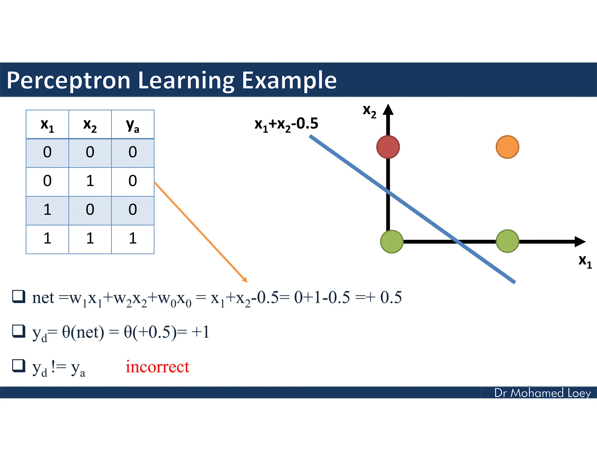  net =w1x1+w2x2+w0x0 = x1+x2-0.5= 0+1-0.5 =+ 0.5
 yd= θ(net) = θ(+0.5)= +1
 yd != ya incorrect
x1 x2 ya
0 0 0
0 1 0
1 0 0
1 1 1
x1+x2-0.5
x2
x1
 