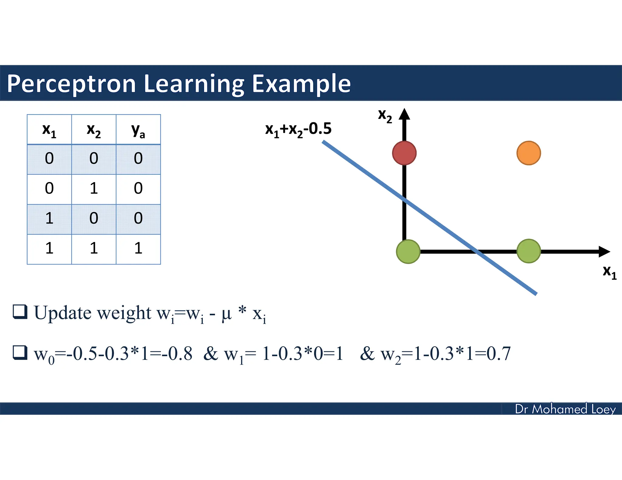  Update weight wi=wi - µ * xi
 w0=-0.5-0.3*1=-0.8 & w1= 1-0.3*0=1 & w2=1-0.3*1=0.7
x1 x2 ya
0 0 0
0 1 0
1 0 0
1 1 1
x1+x2-0.5
x2
x1
 