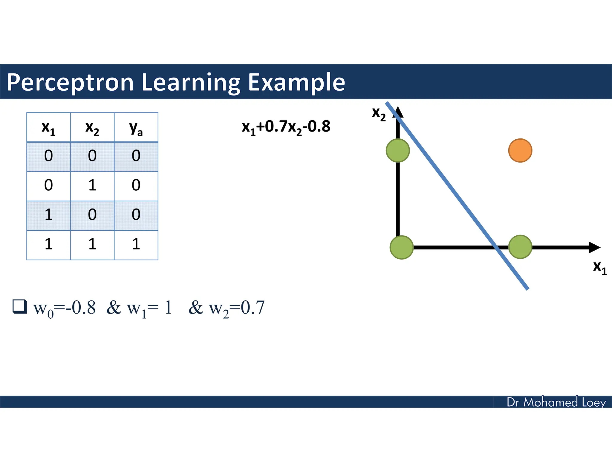  w0=-0.8 & w1= 1 & w2=0.7
x1 x2 ya
0 0 0
0 1 0
1 0 0
1 1 1
x1+0.7x2-0.8
x2
x1
 