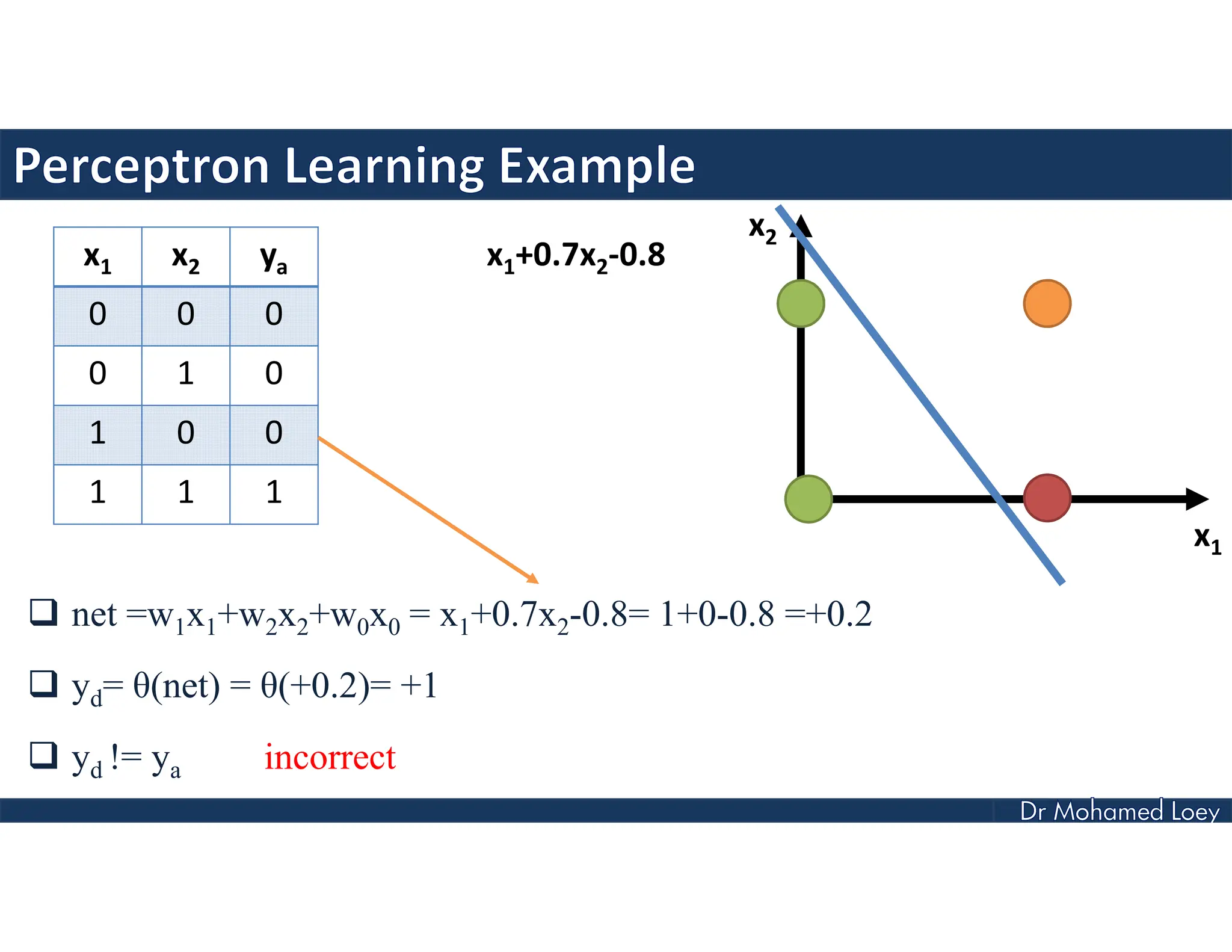 x1 x2 ya
0 0 0
0 1 0
1 0 0
1 1 1
x1+0.7x2-0.8
 net =w1x1+w2x2+w0x0 = x1+0.7x2-0.8= 1+0-0.8 =+0.2
 yd= θ(net) = θ(+0.2)= +1
 yd != ya incorrect
x2
x1
 
