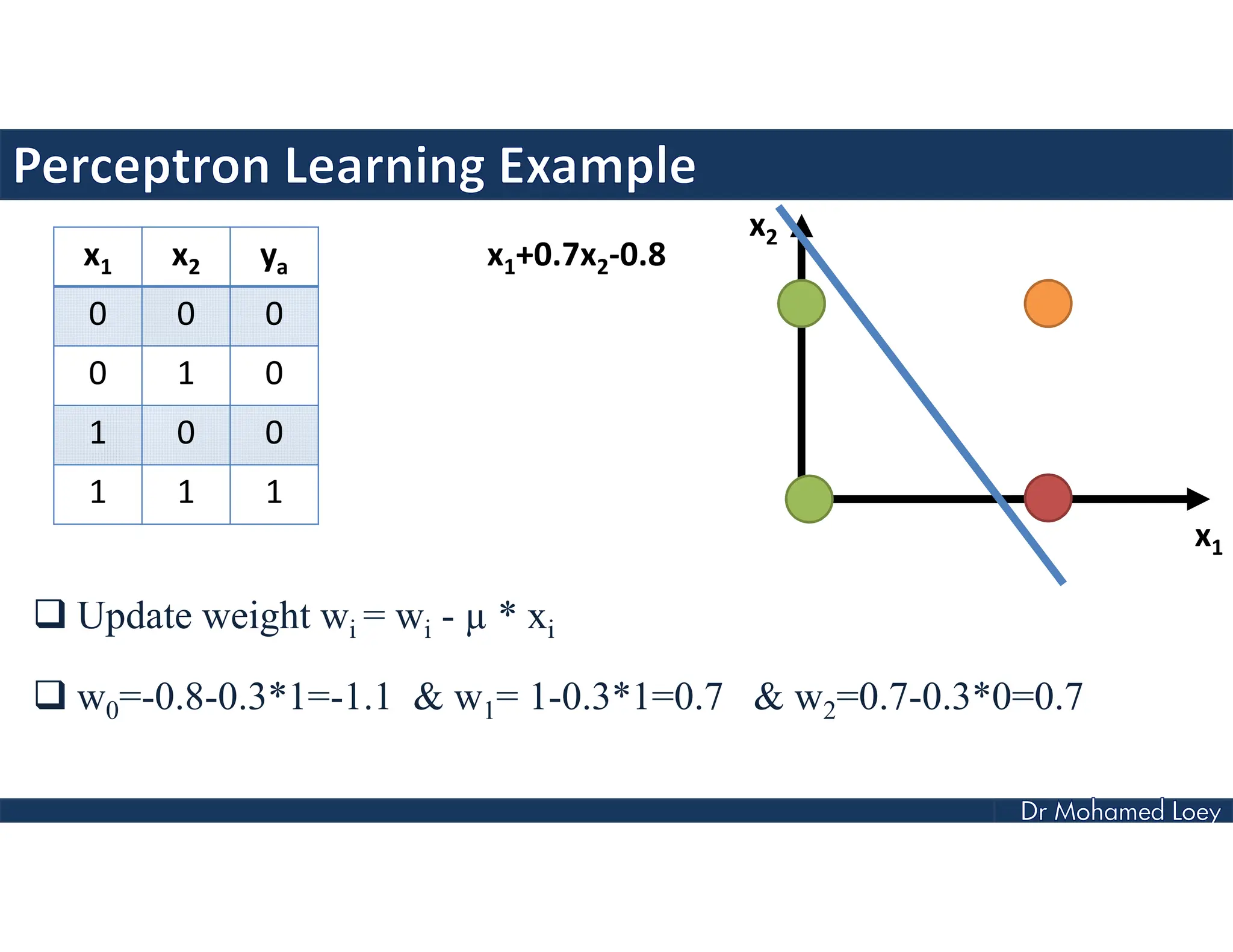 x1 x2 ya
0 0 0
0 1 0
1 0 0
1 1 1
x1+0.7x2-0.8
 Update weight wi = wi - µ * xi
 w0=-0.8-0.3*1=-1.1 & w1= 1-0.3*1=0.7 & w2=0.7-0.3*0=0.7
x2
x1
 
