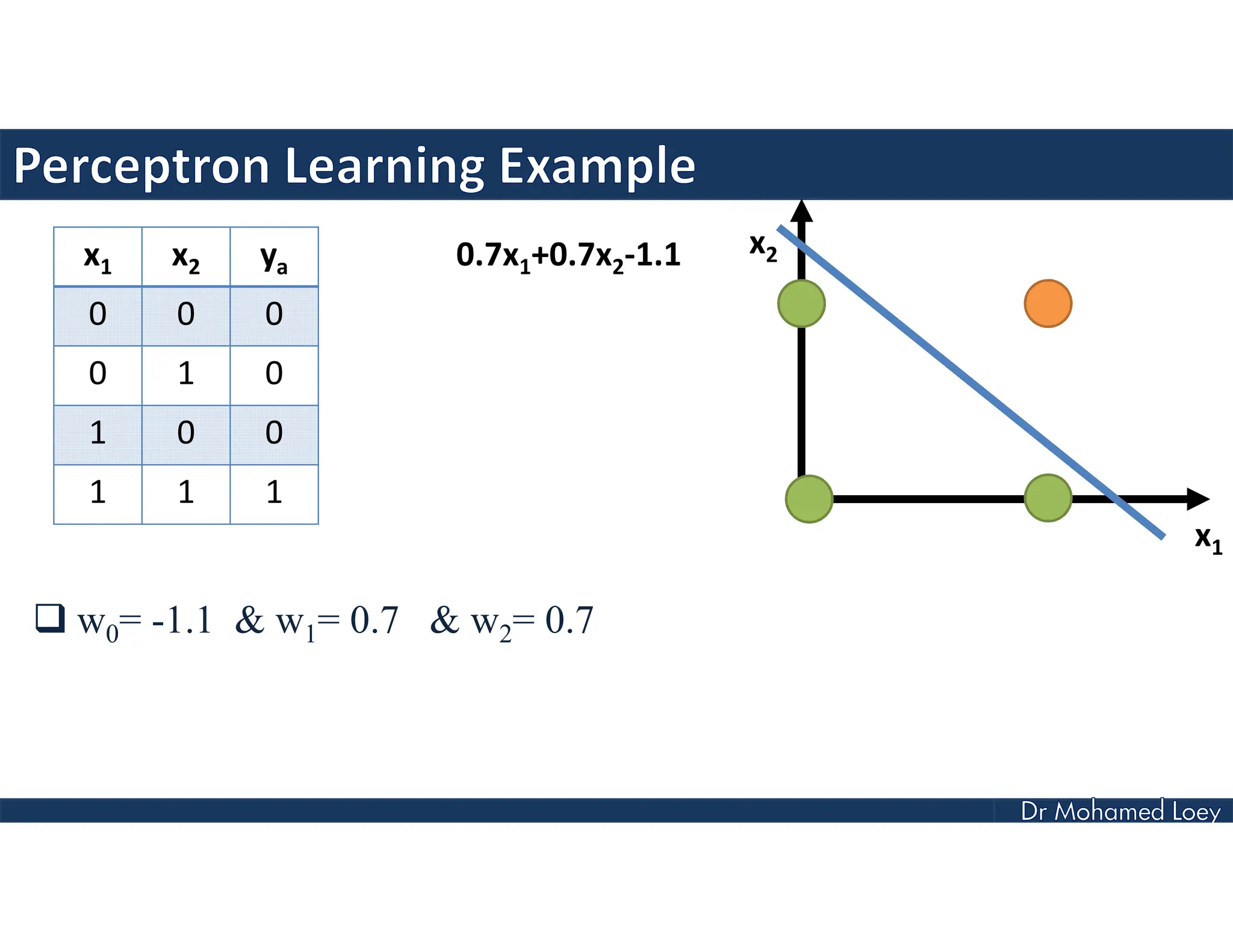 x1 x2 ya
0 0 0
0 1 0
1 0 0
1 1 1
 w0= -1.1 & w1= 0.7 & w2= 0.7
0.7x1+0.7x2-1.1
x1
x2
 