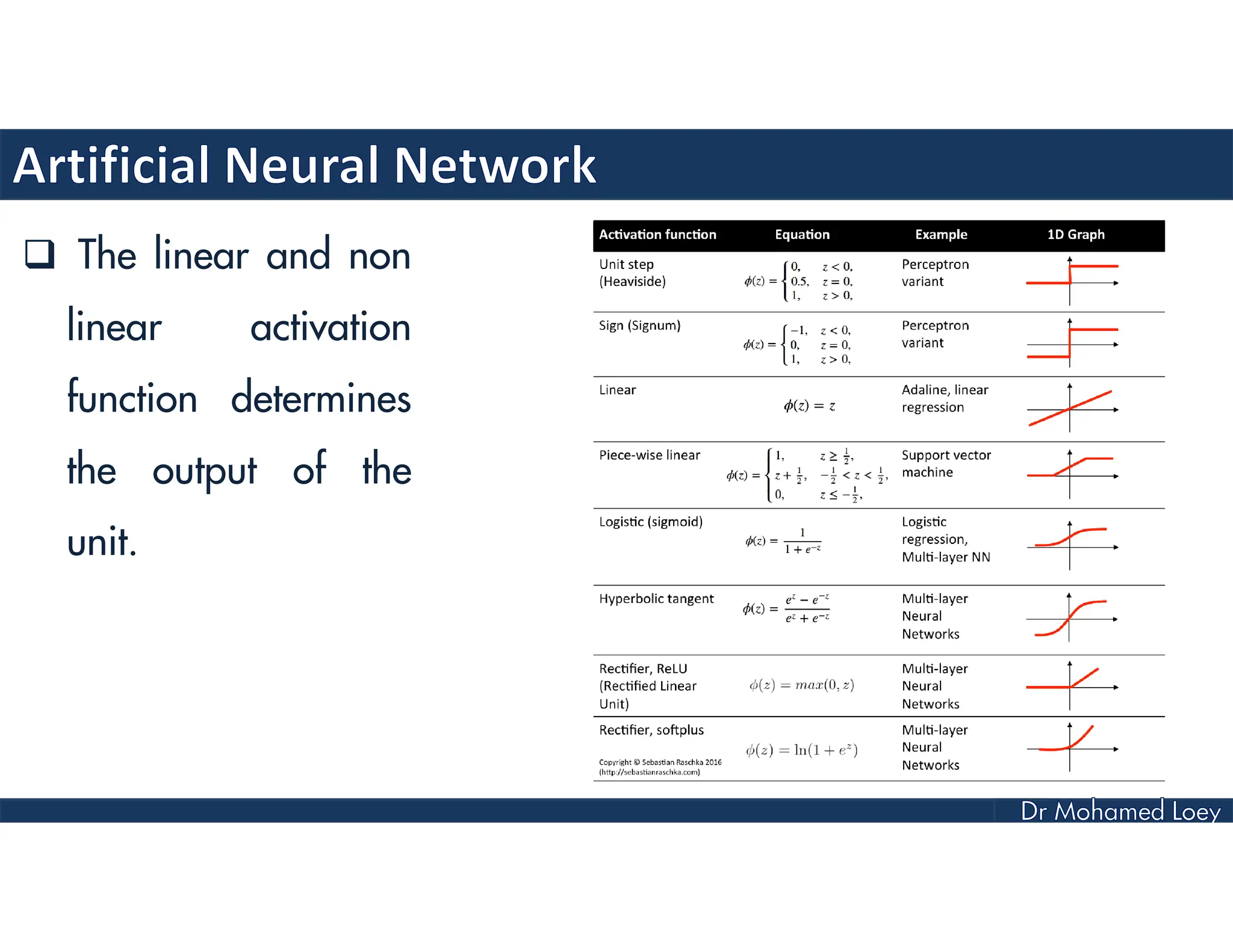  The linear and non
linear activation
function determines
the output of the
unit.
 