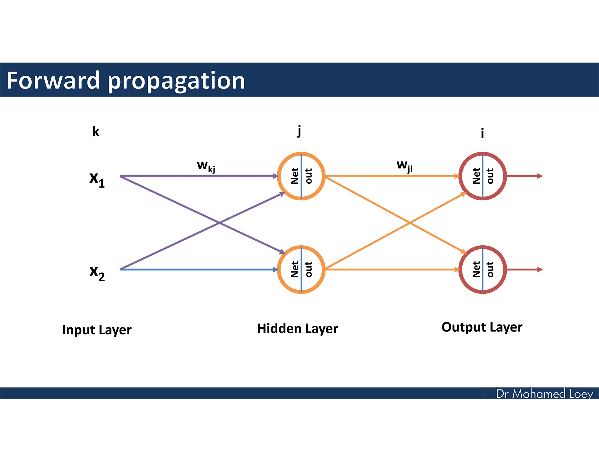 x1
x2
Net
out
Net
out
Net
out
Net
out
Input Layer Hidden Layer Output Layer
k j i
wkj wji
 