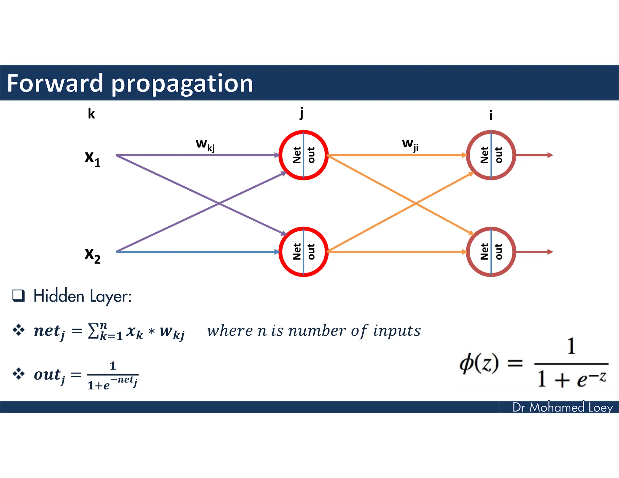  Hidden Layer:
 = ∑ ∗ ℎ
 =
x1
x2
Net
out
Net
out
Net
out
Net
out
k j i
wkj wji
 