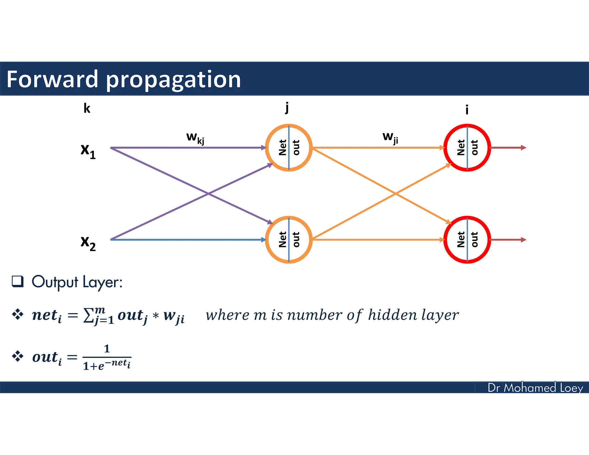  Output Layer:
 = ∑ ∗ ℎ ℎ
 =
x1
x2
Net
out
Net
out
Net
out
Net
out
k j i
wkj wji
 