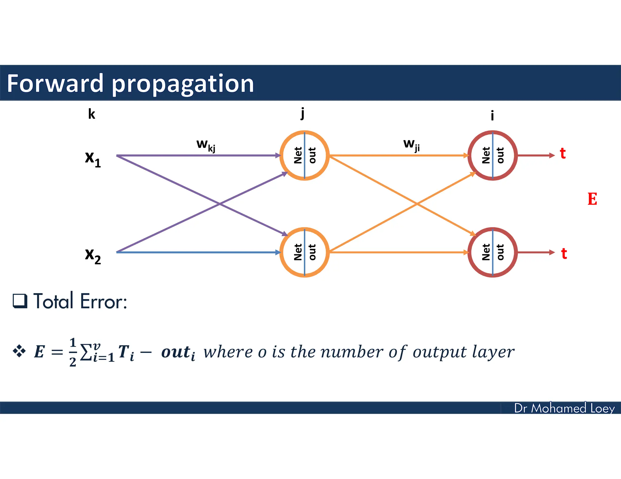  Total Error:
 = ∑ − ℎ ℎ
x1
x2
Net
out
Net
out
Net
out
Net
out
k j i
wkj wji
t
t
 