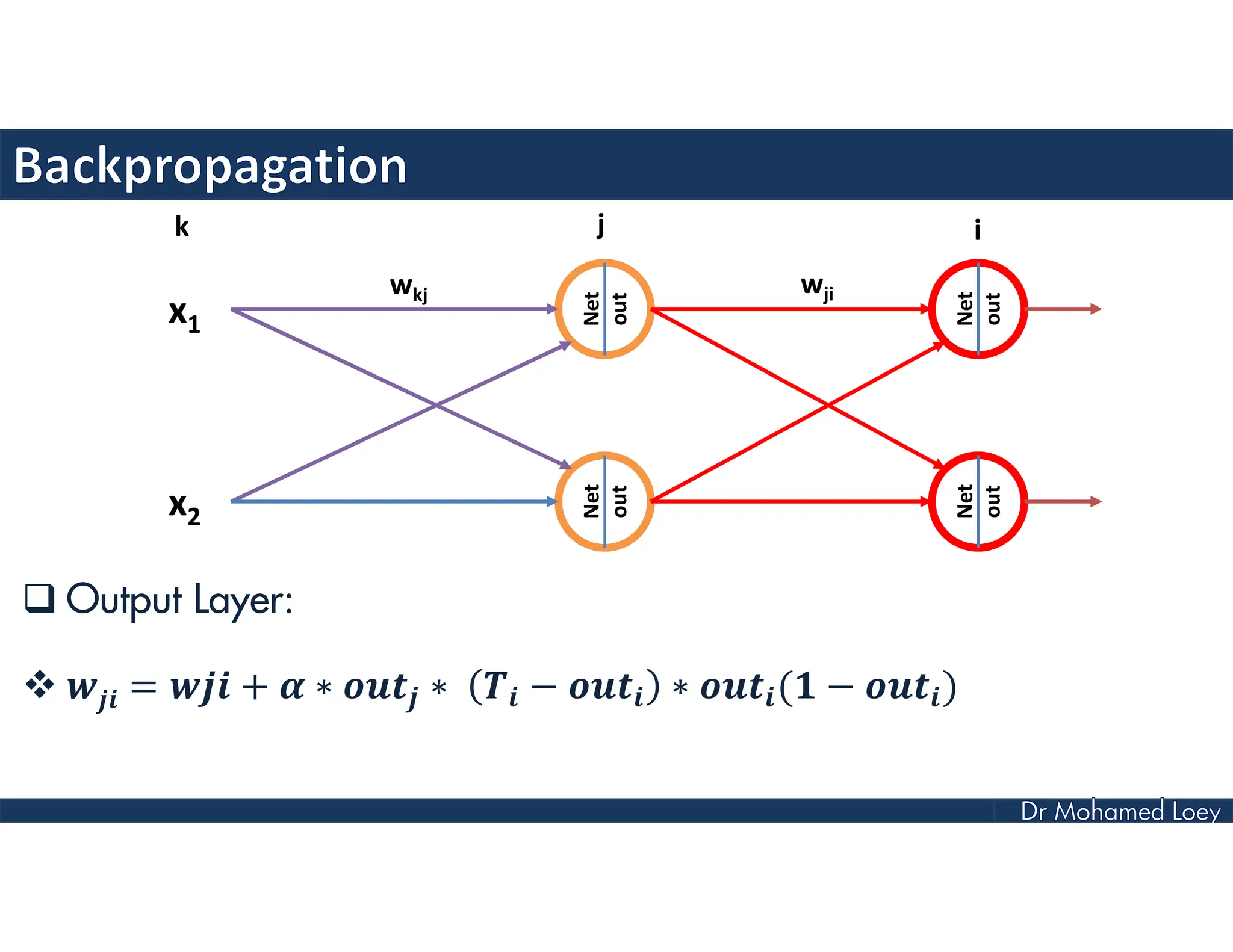  Output Layer:
 = + ∗ ∗ − ∗ ( − )
x1
x2
Net
out
Net
out
Net
out
Net
out
k j i
wkj wji
 