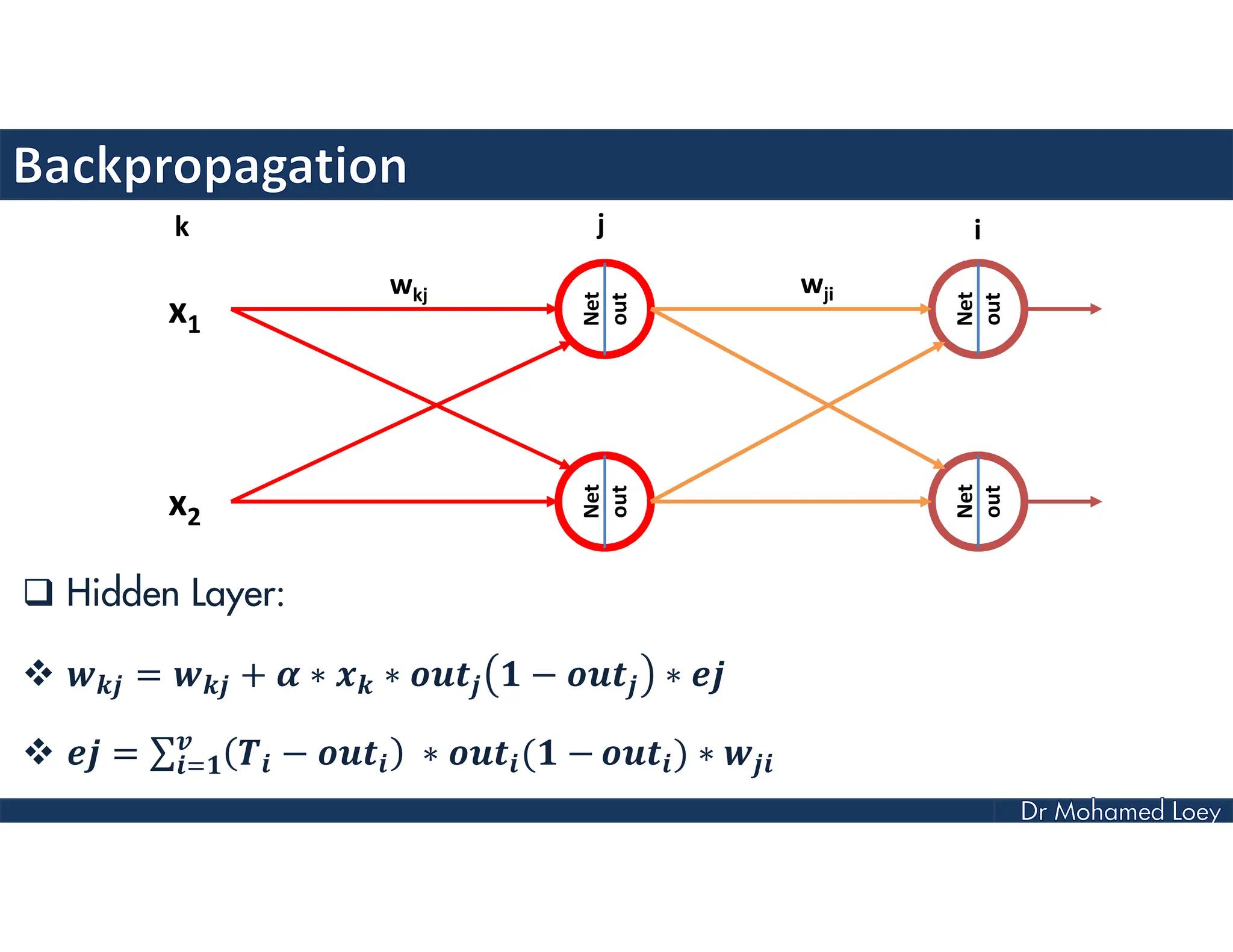  Hidden Layer:
 = + ∗ ∗ − ∗
 = ∑ − ∗ ( − ) ∗
x1
x2
Net
out
Net
out
Net
out
Net
out
k j i
wkj wji
 