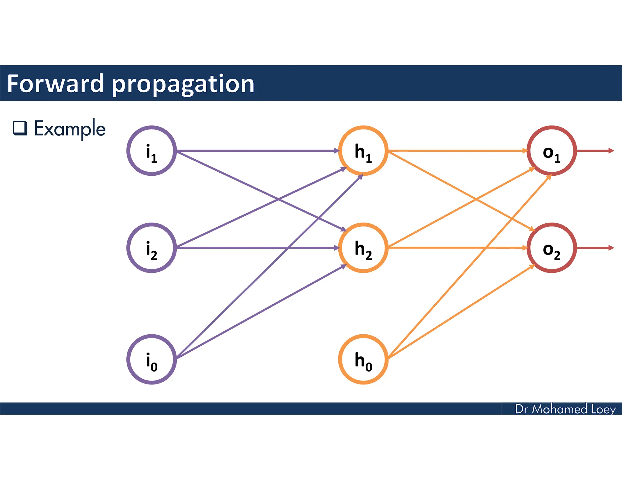  Example
i1
i2
i0
h1
h2
h0
o1
o2
 