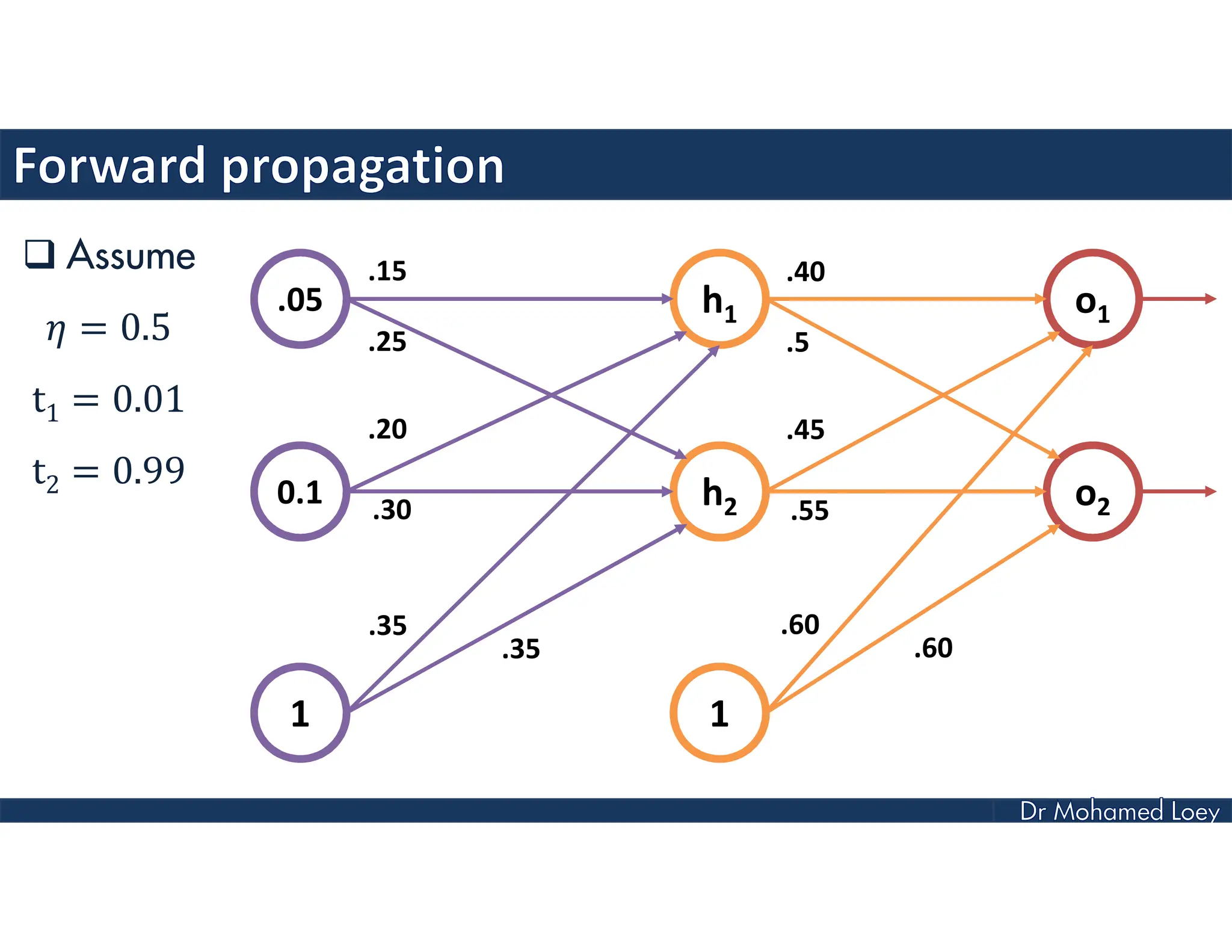  Assume
= 0.5
t1 = 0.01
t2 = 0.99
.05
0.1
1
h1
h2
1
o1
o2
.15
.25
.20
.30
.40
.5
.45
.55
.35
.35
.60
.60
 