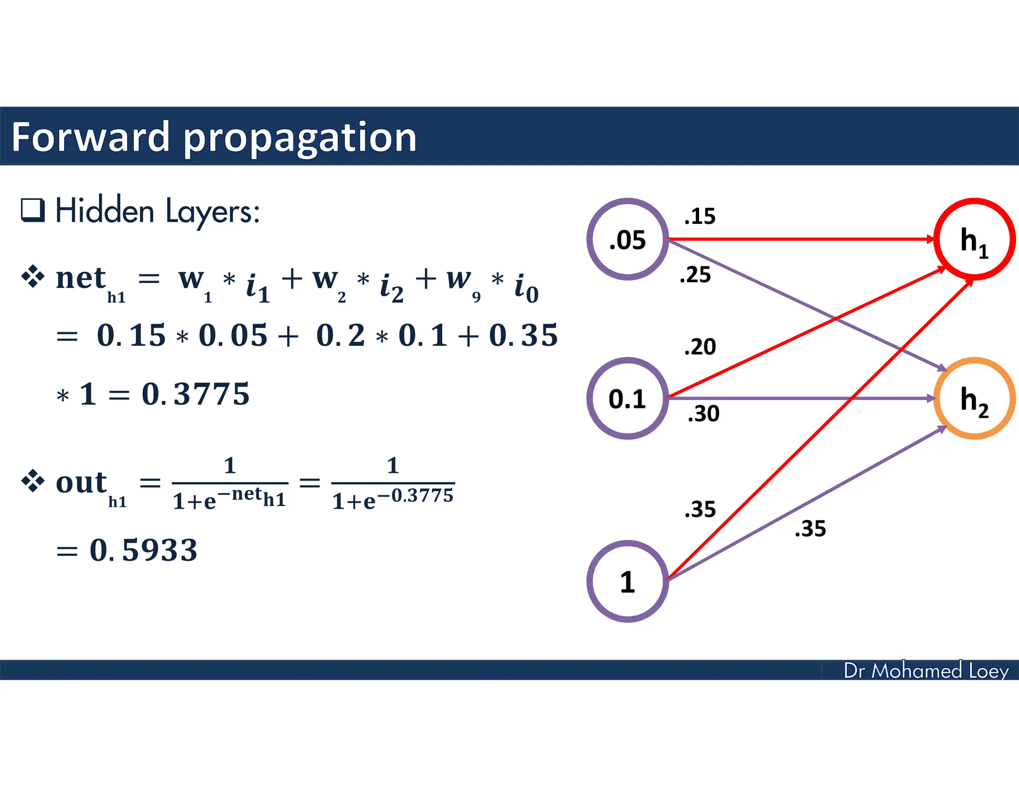  Hidden Layers:
 = ∗ + ∗ + ∗
= . ∗ . + . ∗ . + .
∗ = .
 = = .
= .
.05
0.1
1
h1
h2
.15
.25
.20
.30
.35
.35
 