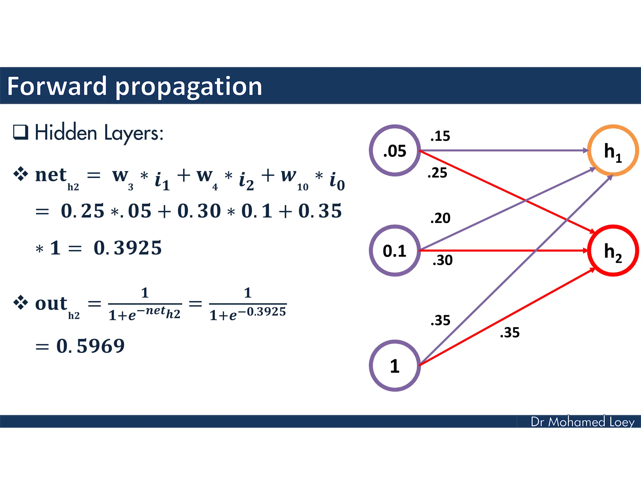  Hidden Layers:
 = ∗ + ∗ + ∗
= . ∗. + . ∗ . + .
∗ = .
 = = .
= .
.05
0.1
1
h1
h2
.15
.25
.20
.30
.35
.35
 
