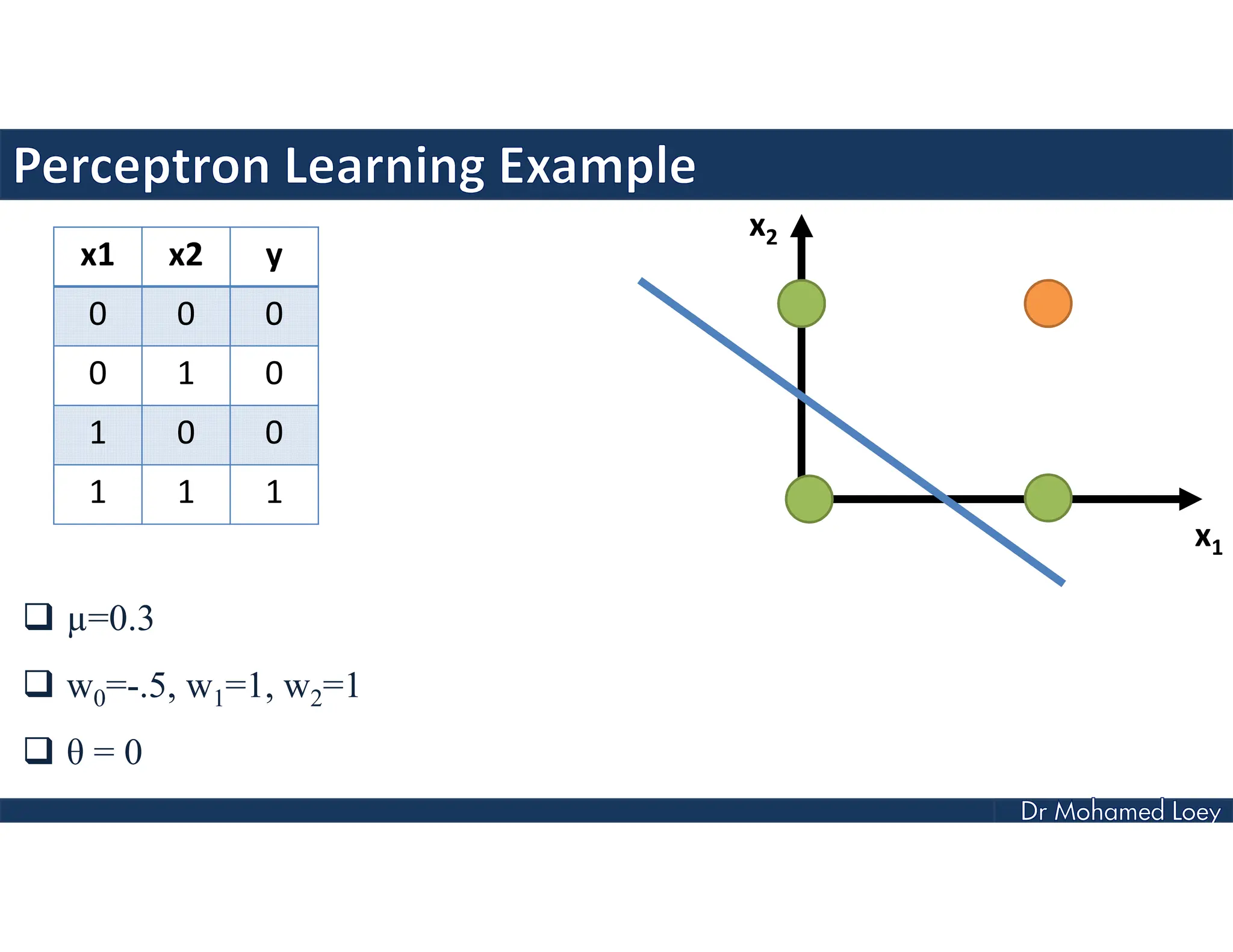  µ=0.3
 w0=-.5, w1=1, w2=1
 θ = 0
x1 x2 y
0 0 0
0 1 0
1 0 0
1 1 1
x2
x1
 