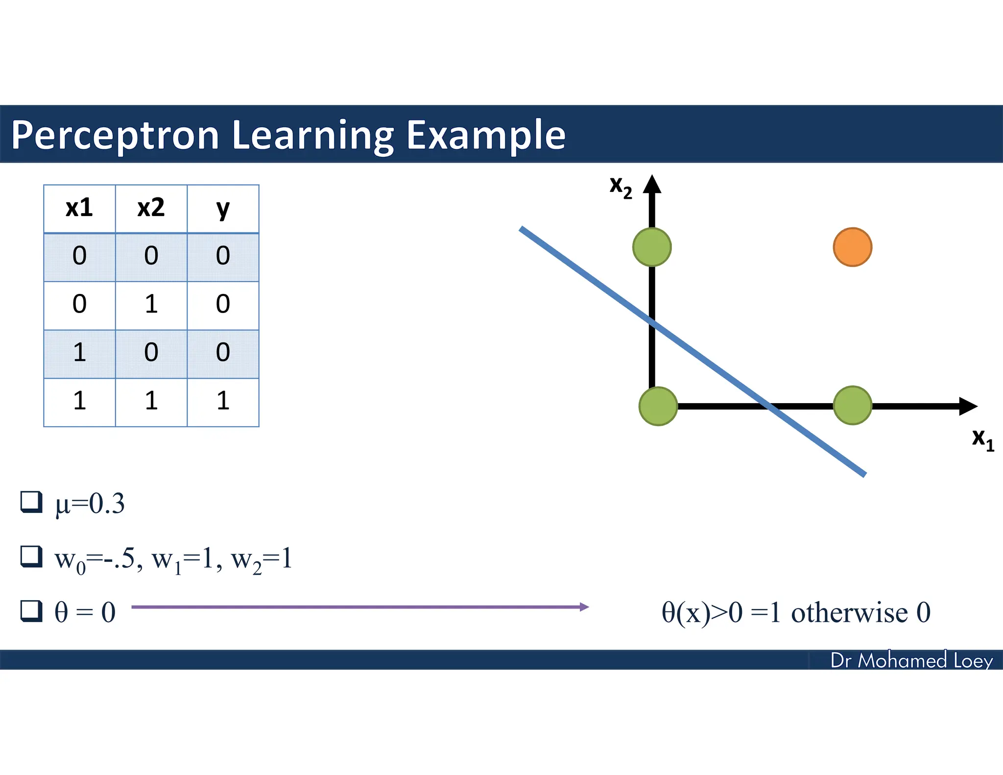  µ=0.3
 w0=-.5, w1=1, w2=1
 θ = 0 θ(x)>0 =1 otherwise 0
x1 x2 y
0 0 0
0 1 0
1 0 0
1 1 1
x2
x1
 