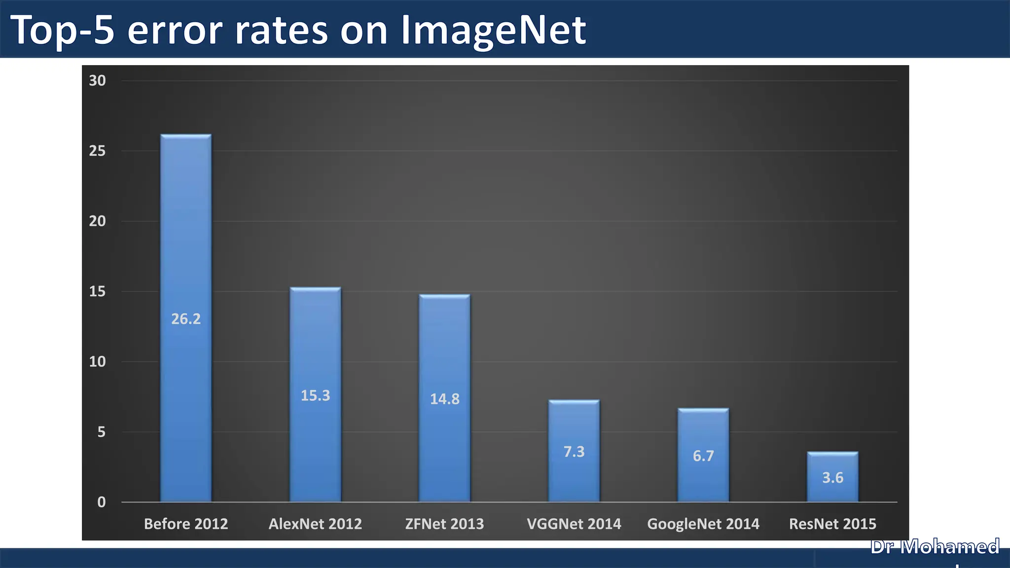 26.2
15.3 14.8
7.3 6.7
3.6
0
5
10
15
20
25
30
Before 2012 AlexNet 2012 ZFNet 2013 VGGNet 2014 GoogleNet 2014 ResNet 2015
 