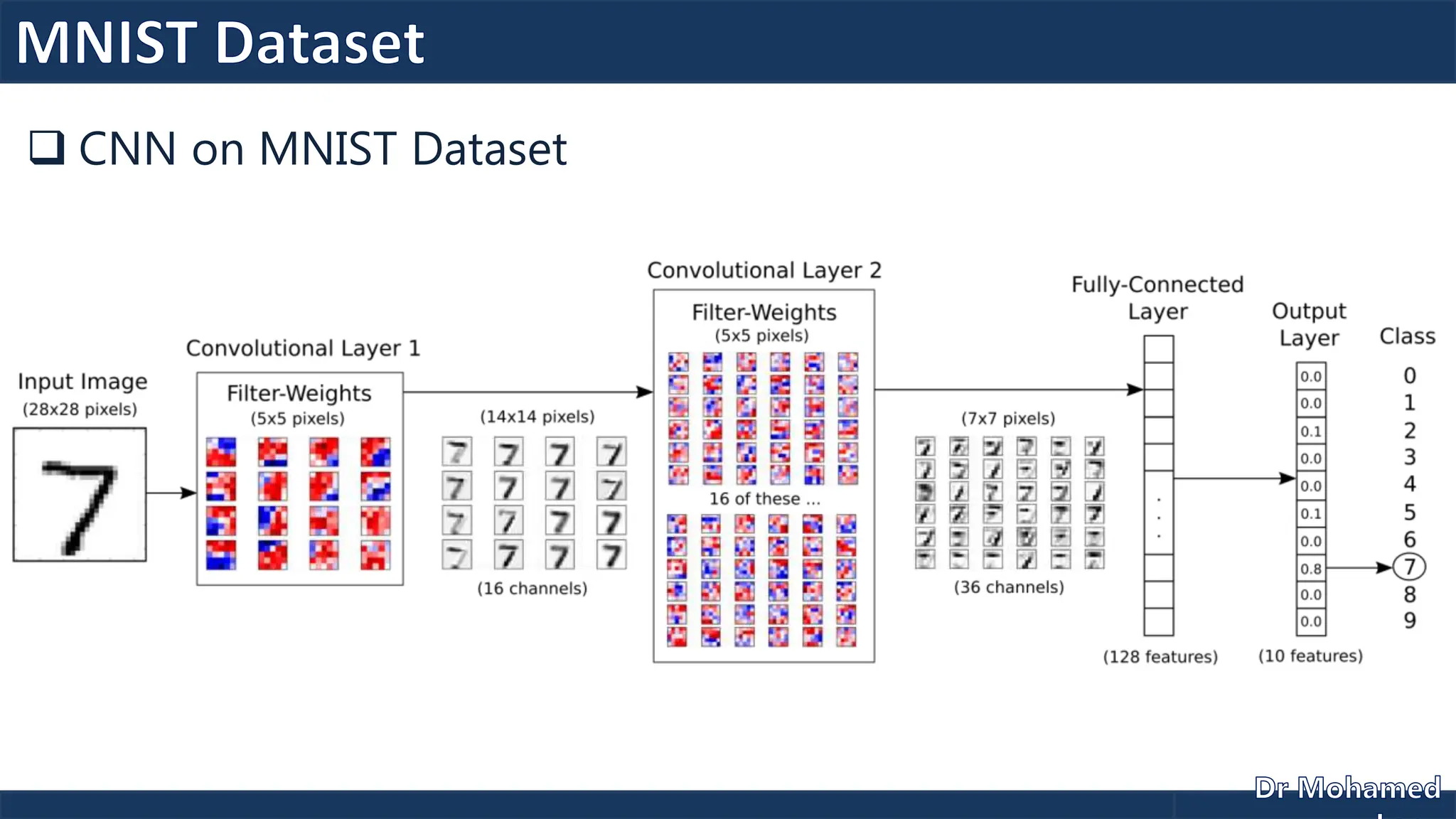 CNN on MNIST Dataset
 