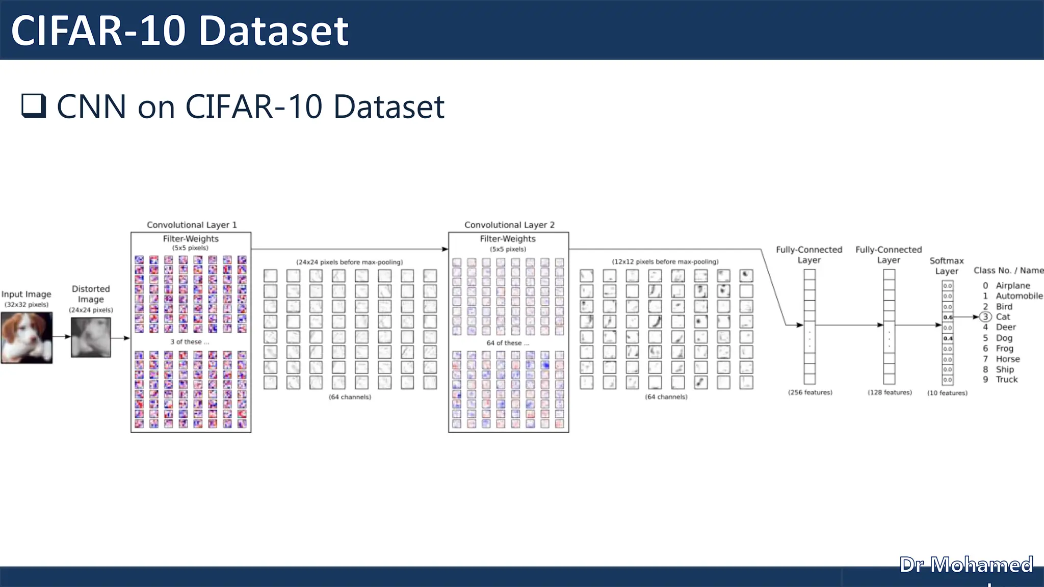  CNN on CIFAR-10 Dataset
 
