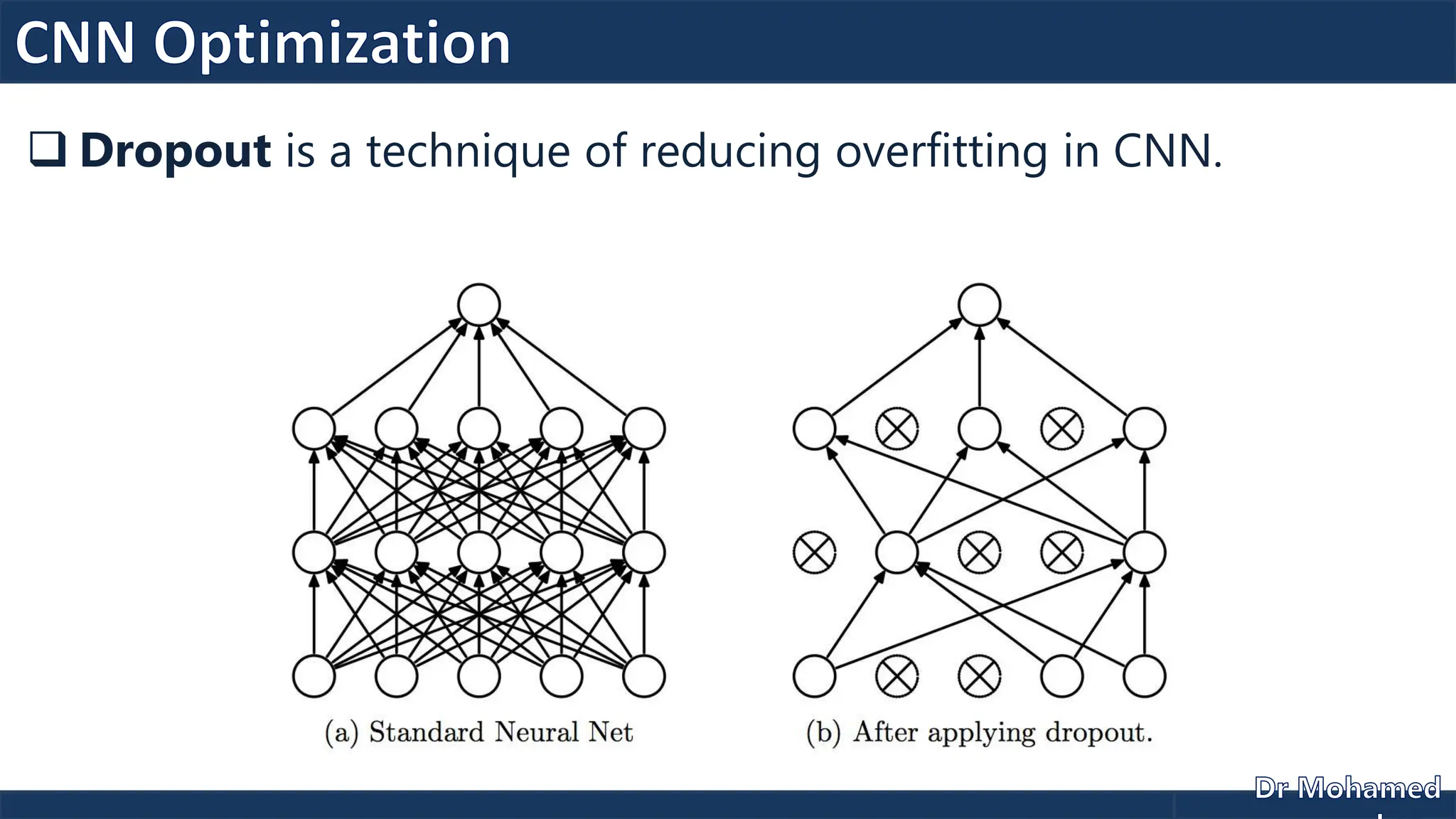  Dropout is a technique of reducing overfitting in CNN.
 