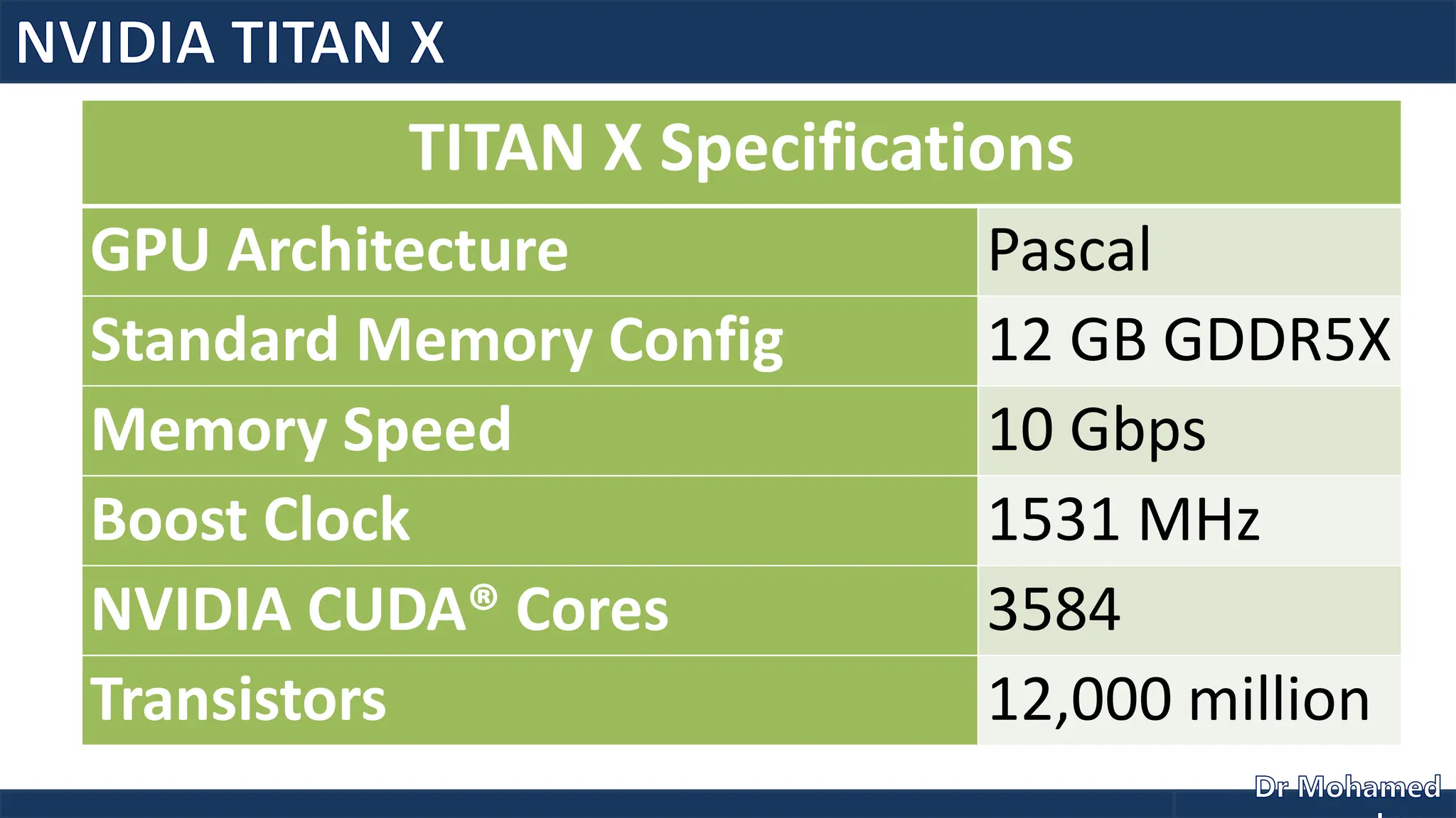 TITAN X Specifications
GPU Architecture Pascal
Standard Memory Config 12 GB GDDR5X
Memory Speed 10 Gbps
Boost Clock 1531 MHz
NVIDIA CUDA® Cores 3584
Transistors 12,000 million
 